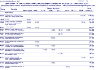 Dpto Familia
1997-2007
14/07/201 Pág. 5
2012
Total
General
Deuda Anterior
DEUDORES DE CUOTA ORDINARIA DE MANTENIMIENTO AL MES DE OCTUBRE DEL 2014
Condominio Los Inkas Golf
2008 2009 2010 2011
(Relación sujeto a cambios dependiendo de informe económico de Directiva Anterior - http://condominiolosinkasgolf.blogspot.com)
2013 2014
NISSAN BLANCO
E203 FERNANDEZ JERI, TITO/CASTILLO,
TERESA No 71 B5D420 SUZUKI PLOMO
110.00 110.00
C404 LA CAJA
85.00 85.00
F301 LAZARO LLICA, JORGE LUIS/FARFAN
HATA,DIANA No 25 Alquilado A303
A9E285 PEUGEOT ROJO
30.00 10.0030.00 70.00
A302 P-NUNEZ, ADOLFO
30.00 10.00 40.00
A101 BOBADILLA SUAREZ, ENRIQUETA No 1
Alquilado D401 SIN PLACA MAZDA ROJO
10.00 30.0010.00 10.00
A304 Alquilado VIGO VENTURO, CESAR No 12
Alquilado B303 C61473 KIA ROJO
30.0030.00
B102 CHIRINOS AGUILAR, GEORGINA No 63
CGN856 WOLSWAGEN NEGRO
30.0030.00
A401 CATAoO PORRAS, CESAR RICARDO No 13
SIN AUTO
20.00 20.00
A404 ATUNCAR YATACO, FRANCISCO/JULCA,
LILIANA No 16 C6U885 GONOW BLANCO
10.00 20.0010.00
B204 TAM CORDOVA, JORGE/HIDALGO DIAZ,
MONICA R. No 57 C5F085 SUZUKI PLOMO
20.0010.00 10.00
A201 BALVIN GARCIA,ARTURO CARLOS/ No 5
BOG218 RENAULT NEGRO
10.0010.00
A303 Alquilado I-LLANOS RAMIREZ,
RAFAEL/CARDENAS ROMAN K. No 11
C1F543 SUBARU FORESTER AZUL
10.00 10.00
D103 Alquilado URQUIZO ARANA, ISABEL No
40 A7K560 CHEVROLET AZUL
10.0010.00
E302 CORREA DE CARRANZA, ROSALVA No 92
SIN AUTO
10.00 10.00
 