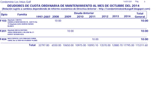 Dpto Familia
1997-2007
14/07/201 Pág. 6
2012
Total
General
Deuda Anterior
DEUDORES DE CUOTA ORDINARIA DE MANTENIMIENTO AL MES DE OCTUBRE DEL 2014
Condominio Los Inkas Golf
2008 2009 2010 2011
(Relación sujeto a cambios dependiendo de informe económico de Directiva Anterior - http://condominiolosinkasgolf.blogspot.com)
2013 2014
F103 Alquilado I-MATEO,
CARMELA/MONTANCHEZ M., JUDITH No
19 Alquilado A202 AGB928 DAEWO
BLANCO
10.00 10.00
F201 Alquilado ARCILA BOTERO,
JORGE/MONCADA A. MILENA No 21
A2R557 NISSAN AZUL
10.0010.00
F404 BACA ZAPATEL,LUIS ENRIQUE/CONDE,
CAROL No 32 ASR198 HYUNDAY PLOMO
10.0010.00
32797.80 13570.00 12880.70 17795.006550.00 115311.60Total 10650.00 10975.00 10093.10
 