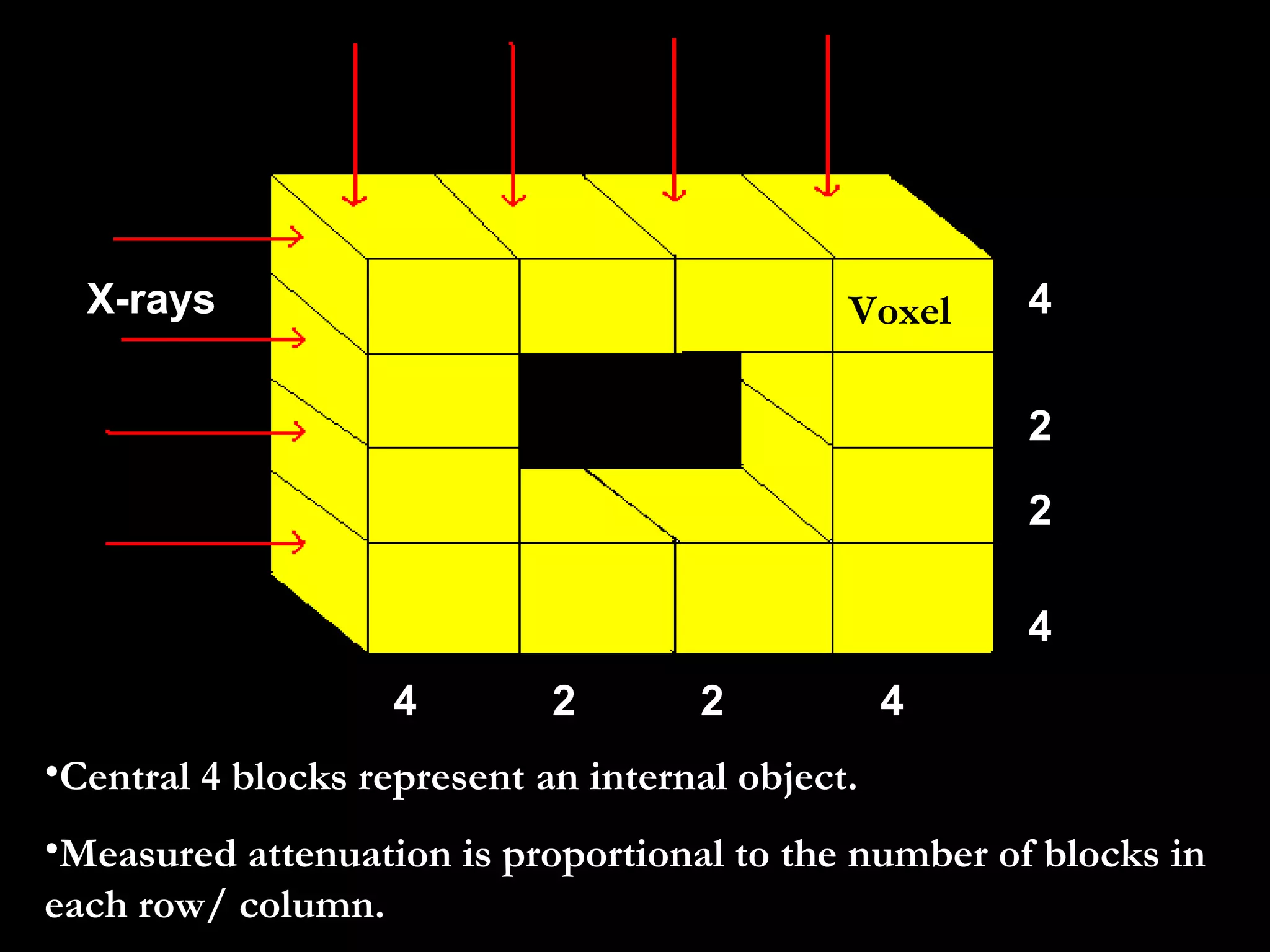 X-rays Central 4 blocks represent an internal object. Measured attenuation is proportional to the number of blocks in each row/ column.   4 2 4 4 4 4 2 2 2 Voxel 