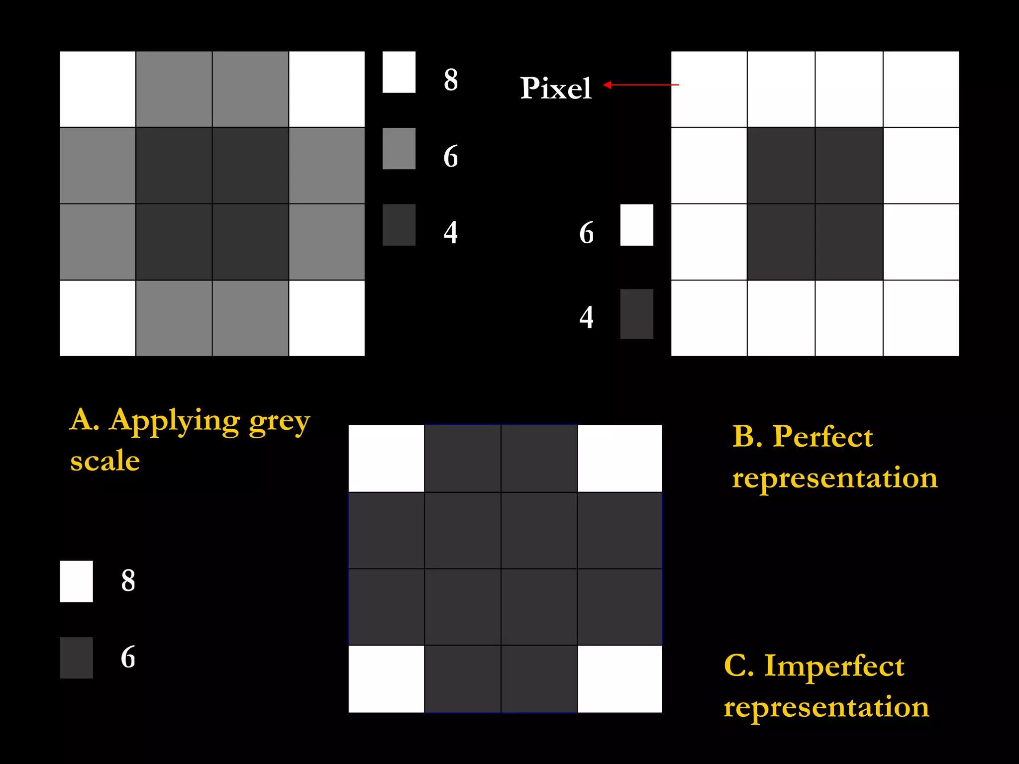 A. Applying grey scale B. Perfect representation C. Imperfect representation Pixel 8 6 4 6 8 4 6 