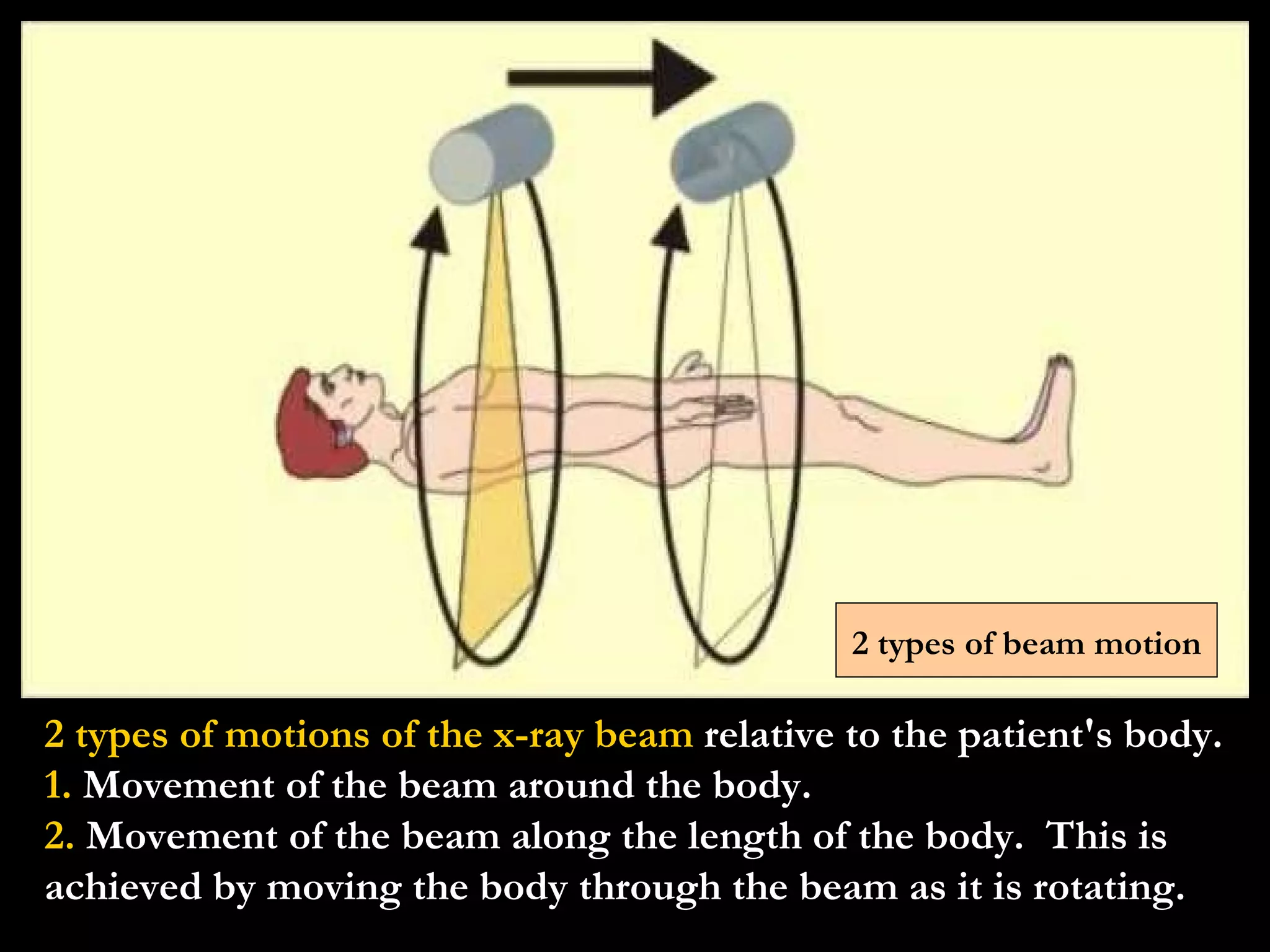 2 types of motions of the x-ray beam  relative to the patient's body.  1.  Movement of the beam around the body. 2.  Movement of the beam along the length of the body.  This is achieved by moving the body through the beam as it is rotating. 2 types of beam motion 