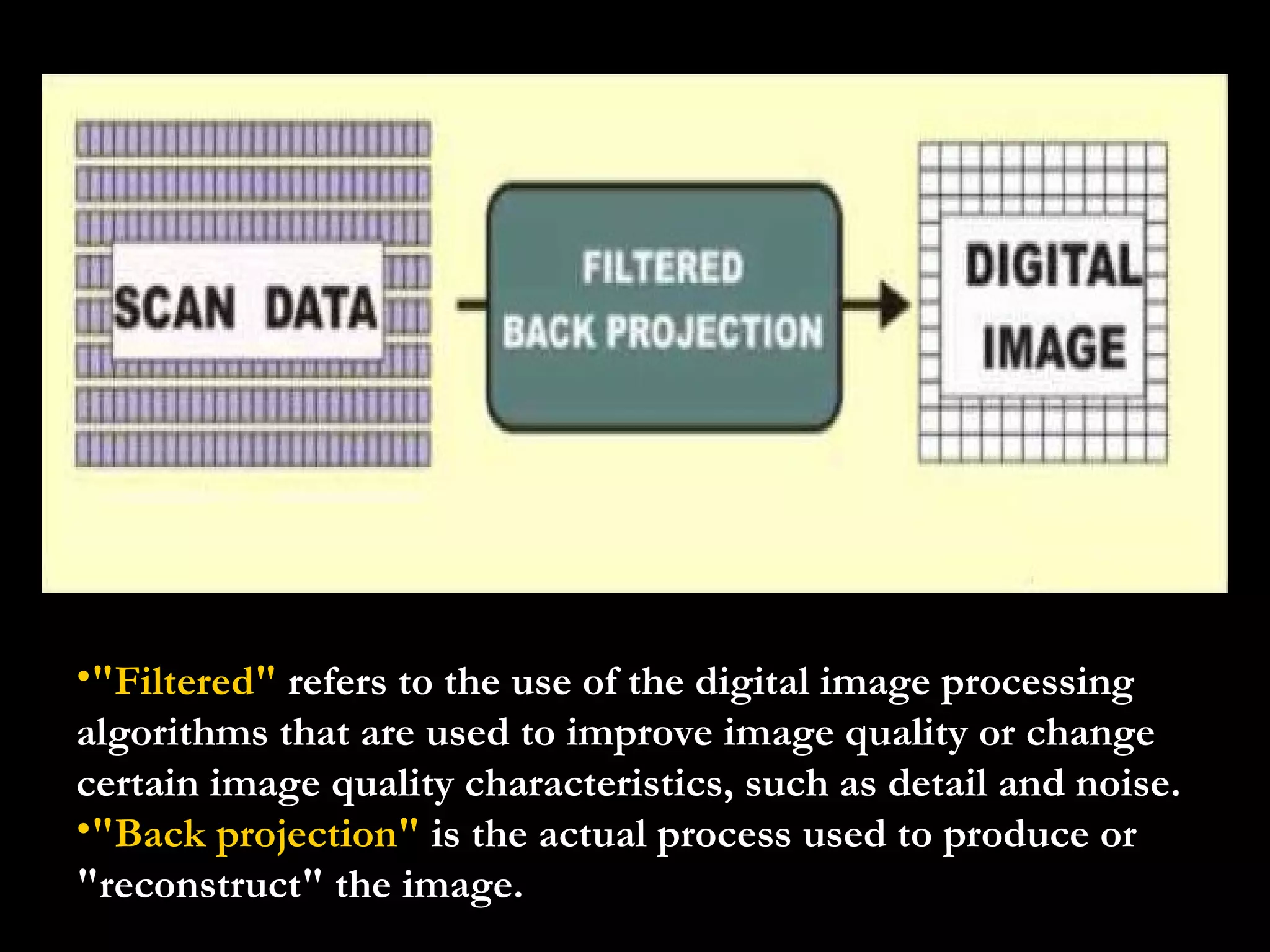 "Filtered"  refers to the use of the digital image processing algorithms that are used to improve image quality or change certain image quality characteristics, such as detail and noise. "Back projection"  is the actual process used to produce or "reconstruct" the image.  