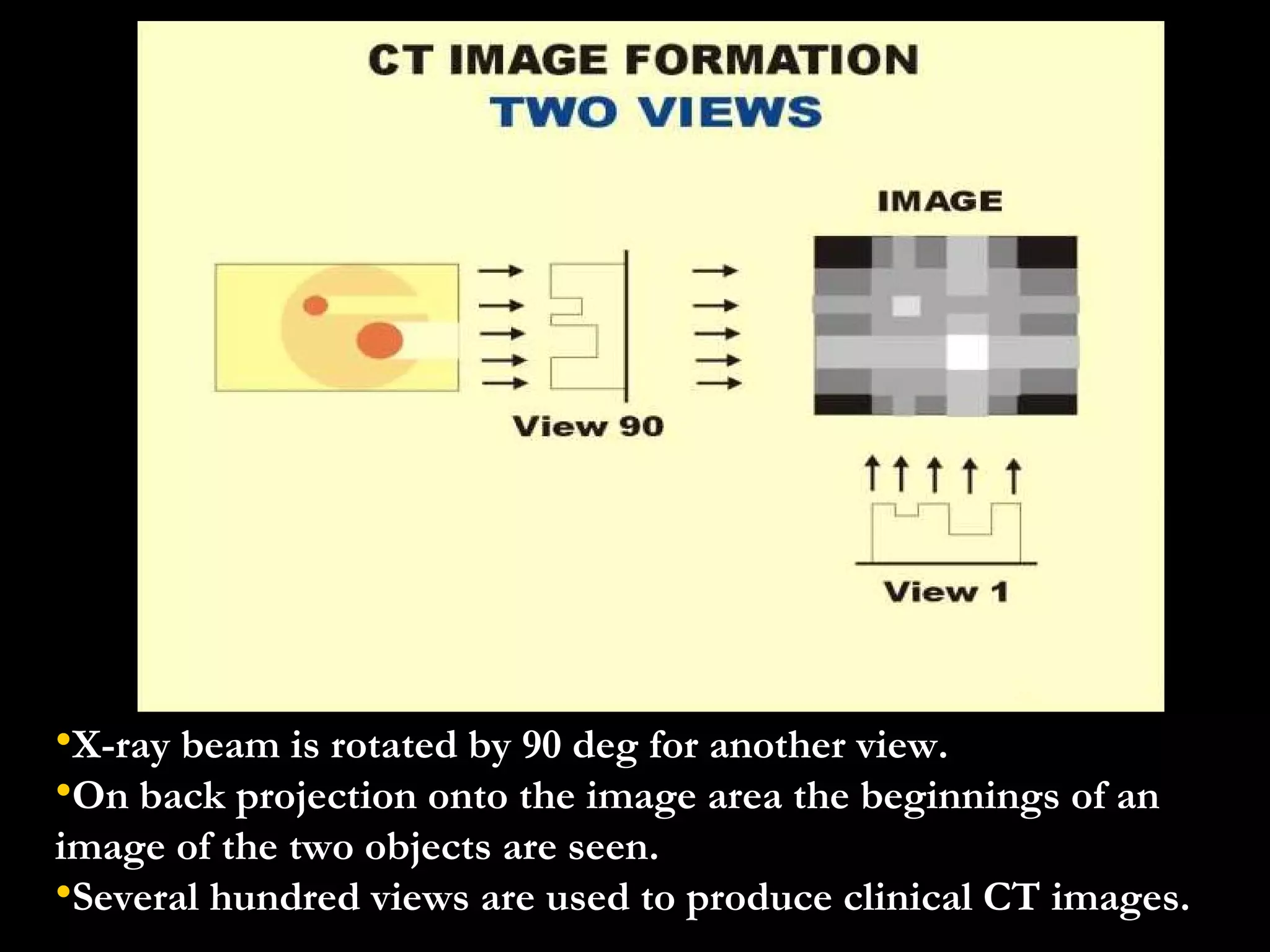 X-ray beam is rotated by 90 deg for another view. On back projection onto the image area the beginnings of an image of the two objects are seen. Several hundred views are used to produce clinical CT images. X-ray beam 