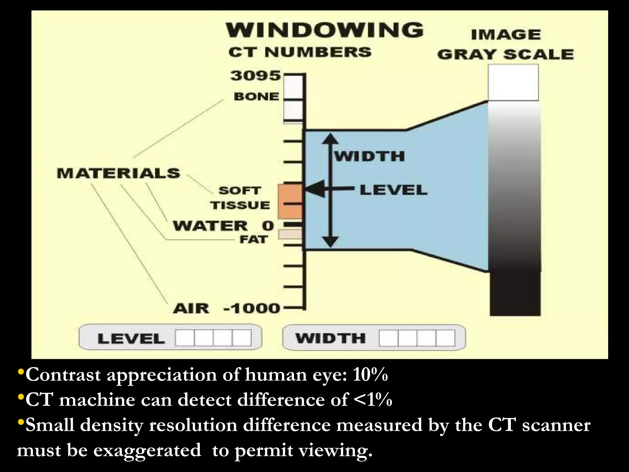 Contrast appreciation of human eye: 10% CT machine can detect difference of <1% Small density resolution difference measured by the CT scanner must be exaggerated  to permit viewing. 