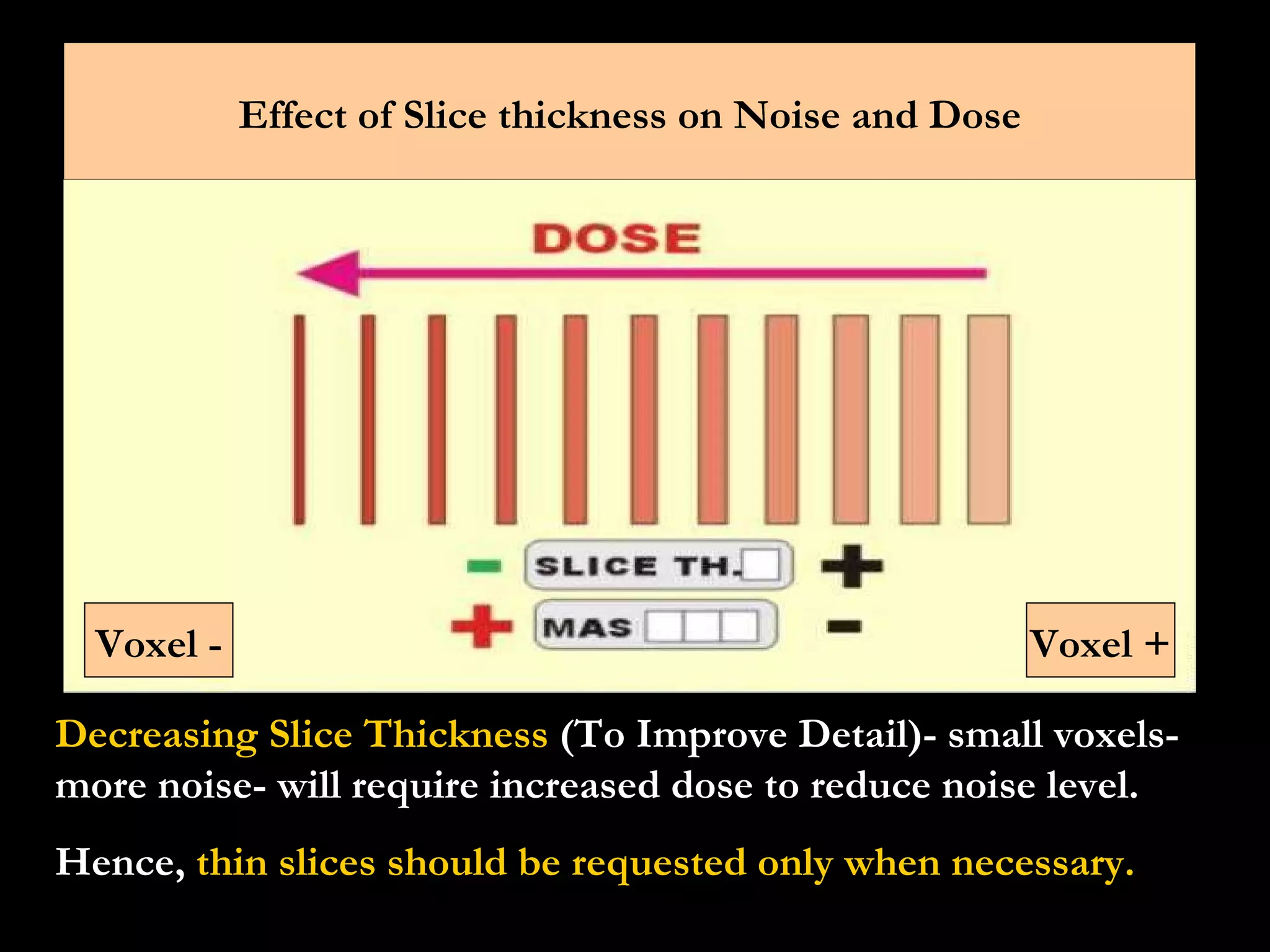 Decreasing Slice Thickness  (To Improve Detail)- small voxels- more noise- will require increased dose to reduce noise level. Hence,  thin slices should be requested only when necessary. Effect of Slice thickness on Noise and Dose Voxel + Voxel - 