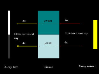 Io= incident ray I=transmitted ray µ=100 µ=50 Tissue X-ray film 6x 4x 2x 6x X-ray source µ=100 