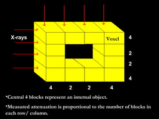 X-rays Central 4 blocks represent an internal object. Measured attenuation is proportional to the number of blocks in each row/ column.   4 2 4 4 4 4 2 2 2 Voxel 