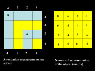 8 4 4 4 4 4 4 8 2 2 6 6 6 6 6 6 6 6 4 4 4 4 8 8 8 8 Attenuation measurements are added Numerical representation of the object (matrix) 4 4 2 2 2 2 