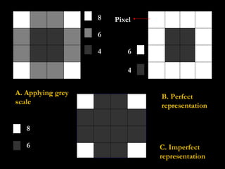 A. Applying grey scale B. Perfect representation C. Imperfect representation Pixel 8 6 4 6 8 4 6 