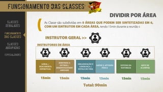 DIVIDIR POR ÁREA
FUNCIONAMENTO DAS CLASSES
As Classe são subdividas em 9 ÁREAS QUE PODEM SER SINTETIZADAS EM 6,
COM UM ISNTRUTOR EM CADA ÁREA, tendo 15min durante a reunião :
ORGANIZAÇÃO E
LIDERANÇA /
ESTILO DE VIDA
SAÚDE E APTIDÃO
FÍSICA
CLASSES
REGULARES
FUNCIONAMENTO
DAS CLASSES
CLASSES
AGRUPADAS
ESPECIALIDADES
ESTUDO DA
NATUREZA
ARTE DE
ACAMPAR
GERAL /
DESCOBERTA
ESPIRITUAL
SERVINDO A
OUTROS /
DESENVOLVENDO
AMIZADE
INSTRUTOR GERAL >>
INSTRUTORES DE ÁREA
15min 15min 15min 15min 15min 15min
Total: 90min
(
 