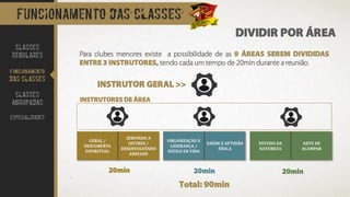 DIVIDIR POR ÁREA
FUNCIONAMENTO DAS CLASSES
Para clubes menores existe a possibilidade de as 9 ÁREAS SEREM DIVIDIDAS
ENTRE 3 INSTRUTORES, tendo cada um tempo de 20min durante a reunião.
ORGANIZAÇÃO E
LIDERANÇA /
ESTILO DE VIDA
SAÚDE E APTIDÃO
FÍSICA
CLASSES
REGULARES
FUNCIONAMENTO
DAS CLASSES
CLASSES
AGRUPADAS
ESPECIALIDADES
ESTUDO DA
NATUREZA
ARTE DE
ACAMPAR
GERAL /
DESCOBERTA
ESPIRITUAL
SERVINDO A
OUTROS /
DESENVOLVENDO
AMIZADE
INSTRUTOR GERAL >>
INSTRUTORES DE ÁREA
20min 20min 20min
Total: 90min
 