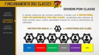 DIVIDIR POR CLASSE
FUNCIONAMENTO DAS CLASSES
O método tradicional trás inúmeros benefícios. A divisão com 6 INSTRUTORES,
CADA UM RESPONSÁVEL POR UMA CLASSE coordenados pelos diretores do
clube contribui para o melhor aprendizado levando em conta as características de
cada idade.
AMIGO COMPANHEIRO PESQUISADOR PIONEIRO EXCURSIONISTA GUIA
CLASSES
REGULARES
FUNCIONAMENTO
DAS CLASSES
CLASSES
AGRUPADAS
ESPECIALIDADES
INSTRUTOR GERAL >> << DIRETORES DO CLUBE
 