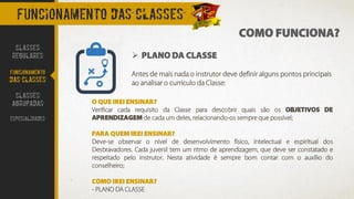 COMO FUNCIONA?
FUNCIONAMENTO DAS CLASSES
➢ PLANO DA CLASSE
Antes de mais nada o instrutor deve definir alguns pontos principais
ao analisar o currículo da Classe:
O QUE IREI ENSINAR?
Verificar cada requisito da Classe para descobrir quais são os OBJETIVOS DE
APRENDIZAGEM de cada um deles, relacionando-os sempre que possível;
PARA QUEM IREI ENSINAR?
Deve-se observar o nível de desenvolvimento físico, intelectual e espiritual dos
Desbravadores. Cada juvenil tem um ritmo de aprendizagem, que deve ser constatado e
respeitado pelo instrutor. Nesta atividade é sempre bom contar com o auxílio do
conselheiro;
COMO IREI ENSINAR?
- PLANO DA CLASSE
CLASSES
REGULARES
FUNCIONAMENTO
DAS CLASSES
CLASSES
AGRUPADAS
ESPECIALIDADES
 