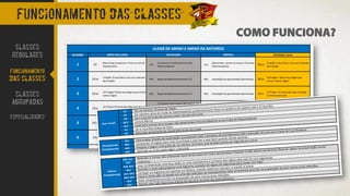 COMO FUNCIONA?
FUNCIONAMENTO DAS CLASSES
CLASSES
REGULARES
FUNCIONAMENTO
DAS CLASSES
CLASSES
AGRUPADAS
ESPECIALIDADES
 