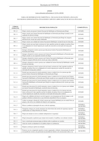 245
RESOLUÇÕESDOCONTRAN
Resoluções do CONTRAN
ANEXO
(com as alterações da Resolução nº 121/01 e 202/06)
TABELA DE DISTRIBUIÇÃO DE COMPETÊNCIA - FISCALIZAÇÃO DE TRÂNSITO, APLICAÇÃO
DAS MEDIDAS ADMINISTRATIVAS, PENALIDADES CABÍVEIS E ARRECADAÇÃO DE MULTAS APLICADAS
CÓDIGO
INFRAÇÃO
DESCRIÇÃO DA INFRAÇÃO COMPETÊNCIA
501 - 0 Dirigir veículo sem possuir Carteira Nacional de Habilitação ou Permissão para Dirigir. ESTADO
502 - 9
Dirigir veículo com Carteira Nacional de Habilitação ou Permissão para Dirigir cassada ou com
suspensão do direito de dirigir.
ESTADO
503 - 7
Dirigir veículo com Carteira Nacional de Habilitação ou Permissão para Dirigir de categoria
diferente da do veículo que esteja conduzindo.
ESTADO
504 - 5 Dirigir veículo com validade da Carteira Nacional de Habilitação vencida há mais de trinta dias. ESTADO
505 - 3
Dirigir veículo sem usar lentes corretoras de visão, aparelho auxiliar de audição, de prótese física
ou as adaptações do veículo impostas por ocasião da concessão ou renovação da licença para
conduzir.
ESTADO
506 - 1
Entregar a direção do veículo a pessoa que não possua Carteira Nacional de Habilitação ou
Permissão para Dirigir.
ESTADO
507 - 0
Entregar a direção do veículo a pessoa com Carteira Nacional de Habilitação ou Permissão para
Dirigir cassada ou com suspensão do direito de dirigir.
ESTADO
508 - 8
Entregar a direção do veículo a pessoa com Carteira Nacional de Habilitação ou Permissão para
Dirigir de categoria diferente da do veículo que esteja conduzindo.
ESTADO
509 - 6
Entregar a direção do veículo a pessoa com validade da Carteira Nacional de Habilitação vencida
há mais de trinta dias.
ESTADO
510 - 0
Entregar a direção do veículo a pessoa sem usar lentes corretoras de visão, aparelho auxiliar de
audição, de prótese física ou as adaptações do veículo impostas por ocasião da concessão ou
renovação da licença para conduzir.
ESTADO
511 - 8
Permitir que tome posse do veículo automotor e passe a conduzi-lo na via a pessoa que não
possua Carteira Nacional de Habilitação ou Permissão para Dirigir.
ESTADO
512 - 6
Permitir que tome posse do veículo automotor e passe a conduzi-lo na via a pessoa com Carteira
Nacional de Habilitação ou Permissão para Dirigir cassada ou com suspensão do direito de dirigir.
ESTADO
513 - 4
Permitir que tome posse do veículo automotor e passe a conduzi-lo na via a pessoa com Carteira
Nacional de Habilitação ou Permissão para Dirigir de categoria diferente da do veículo que esteja
conduzindo.
ESTADO
514 - 2
Permitir que tome posse do veículo automotor e passe a conduzi-lo na via a pessoa com validade
da Carteira Nacional de Habilitação vencida há mais de trinta dias.
ESTADO
515 - 0
Permitir que tome posse do veículo automotor e passe a conduzi-lo na via a pessoa sem usar
lentes corretoras de visão, aparelho auxiliar de audição, de prótese física ou as adaptações do
veículo impostas por ocasião da concessão ou renovação da licença para conduzir.
ESTADO
516 - 9
Dirigir sob a inﬂuência de álcool, em nível superior a seis decigramas por litro de sangue, ou de
qualquer substância entorpecente ou que determine dependência física ou psíquica.
ESTADO
517 - 7
Conﬁar ou entregar a direção de veículo a pessoa que, mesmo habilitada, por seu estado físico ou
psíquico, não estiver em condições de dirigi-lo com segurança.
ESTADO
518 - 5 Deixar o condutor ou passageiro de usar o cinto de segurança.
ESTADO E
MUNICÍPIO
519 - 3
Transportar crianças em veículo automotor sem observância das normas de segurança especiais
estabelecidas no Código Brasileiro de Trânsito.
ESTADO E
MUNICÍPIO
520 - 7 Dirigir sem atenção ou sem os cuidados indispensáveis à segurança.
ESTADO E
MUNICÍPIO
521 - 5 Dirigir ameaçando os pedestres que estejam atravessando a via pública, ou os demais veículos.
ESTADO E
MUNICÍPIO
522 - 3 Usar o veículo para arremessar água ou detritos sobre os pedestres ou veículos. MUNICÍPIO
523 - 1 Atirar do veículo ou abandonar na via pública objetos ou substâncias. MUNICÍPIO
524 - 0 Disputar corrida por espírito de emulação.
ESTADO E
MUNICÍPIO
525 - 8
Promover, na via, competição esportiva, eventos organizados, exibição e demonstração de perícia
em manobra de veículo, sem permissão da autoridade de trânsito com circunscrição sobre a via.
MUNICÍPIO
 