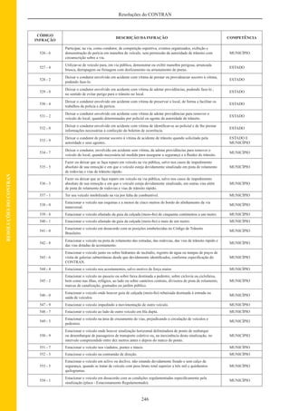 246
Resoluções do CONTRAN
RESOLUÇÕESDOCONTRAN
CÓDIGO
INFRAÇÃO
DESCRIÇÃO DA INFRAÇÃO COMPETÊNCIA
526 - 6
Participar, na via, como condutor, de competição esportiva, eventos organizados, exibição e
demonstração de perícia em manobra de veículo, sem permissão da autoridade de trânsito com
circunscrição sobre a via.
MUNICÍPIO
527 - 4
Utilizar-se de veículo para, em via pública, demonstrar ou exibir manobra perigosa, arrancada
brusca, derrapagem ou frenagem com deslizamento ou arrastamento de pneus.
ESTADO
528 - 2
Deixar o condutor envolvido em acidente com vítima de prestar ou providenciar socorro à vítima,
podendo faze-lo.
ESTADO
529 - 0
Deixar o condutor envolvido em acidente com vítima de adotar providências, podendo faze-lo ,
no sentido de evitar perigo para o trânsito no local.
ESTADO
530 - 4
Deixar o condutor envolvido em acidente com vítima de preservar o local, de forma a facilitar os
trabalhos da polícia e da perícia.
ESTADO
531 - 2
Deixar o condutor envolvido em acidente com vítima de adotar providências para remover o
veículo do local, quando determinadas por policial ou agente da autoridade de trânsito.
ESTADO
532 - 0
Deixar o condutor envolvido em acidente com vítima de identiﬁcar-se ao policial e de lhe prestar
informações necessárias à confecção do boletim de ocorrência.
ESTADO
533 - 9
Deixar o condutor de prestar socorro à vítima de acidente de trânsito quando solicitado pela
autoridade e seus agentes..
ESTADO E
MUNICÍPIO
534 - 7
Deixar o condutor, envolvido em acidente sem vítima, de adotar providências para remover o
veículo do local, quando necessária tal medida para assegurar a segurança e a ﬂuidez do trânsito.
MUNICÍPIO
535 - 5
Fazer ou deixar que se faça reparo em veículo na via pública, salvo nos casos de impedimento
absoluto de sua remoção e em que o veículo esteja devidamente sinalizado em pista de rolamento
de rodovias e vias de trânsito rápido.
MUNICÍPIO
536 - 3
Fazer ou deixar que se faça reparo em veículo na via pública, salvo nos casos de impedimento
absoluto de sua remoção e em que o veículo esteja devidamente sinalizado, em outras vias além
de pista de rolamento de rodovias e vias de trânsito rápido.
MUNICÍPIO
537 - 1 Ter seu veículo imobilizado na via por falta de combustível. MUNICÍPIO
538 - 0
Estacionar o veículo nas esquinas e a menos de cinco metros do bordo do alinhamento da via
transversal.
MUNICÍPIO
539 - 8 Estacionar o veículo afastado da guia da calçada (meio-ﬁo) de cinquenta centímetros a um metro. MUNICÍPIO
540 - 1 Estacionar o veículo afastado da guia da calçada (meio-ﬁo) a mais de um metro. MUNICÍPIO
541 - 0
Estacionar o veículo em desacordo com as posições estabelecidas no Código de Trânsito
Brasileiro.
MUNICÍPIO
542 - 8
Estacionar o veículo na pista de rolamento das estradas, das rodovias, das vias de trânsito rápido e
das vias dotadas de acostamento.
MUNICÍPIO
543 - 6
Estacionar o veículo junto ou sobre hidrantes de incêndio, registro de água ou tampas de poços de
visita de galerias subterrâneas desde que devidamente identiﬁcados, conforme especiﬁcação do
CONTRAN.
MUNICÍPIO
544 - 4 Estacionar o veículo nos acostamentos, salvo motivo de força maior. MUNICÍPIO
545 - 2
Estacionar o veículo no passeio ou sobre faixa destinada a pedestre, sobre ciclovia ou ciclofaixa,
bem como nas ilhas, refúgios, ao lado ou sobre canteiros centrais, divisores de pista de rolamento,
marcas de canalização, gramados ou jardim público.
MUNICÍPIO
546 - 0
Estacionar o veículo onde houver guia de calçada (meio-ﬁo) rebaixada destinada à entrada ou
saída de veículos.
MUNICÍPIO
547 - 9 Estacionar o veículo impedindo a movimentação de outro veículo. MUNICÍPIO
548 - 7 Estacionar o veículo ao lado de outro veículo em ﬁla dupla. MUNICÍPIO
549 - 5
Estacionar o veículo na área de cruzamento de vias, prejudicando a circulação de veículos e
pedestres.
MUNICÍPIO
550 - 9
Estacionar o veículo onde houver sinalização horizontal delimitadora de ponto de embarque
ou desembarque de passageiros de transporte coletivo ou, na inexistência desta sinalização, no
intervalo compreendido entre dez metros antes e depois do marco do ponto.
MUNICÍPIO
551 - 7 Estacionar o veículo nos viadutos, pontes e túneis. MUNICÍPIO
552 - 5 Estacionar o veículo na contramão de direção. MUNICÍPIO
553 - 3
Estacionar o veículo em aclive ou declive, não estando devidamente freado e sem calço de
segurança, quando se tratar de veículo com peso bruto total superior a três mil e quinhentos
quilogramas.
MUNICÍPIO
554 - 1
Estacionar o veículo em desacordo com as condições regulamentadas especiﬁcamente pela
sinalização (placa - Estacionamento Regulamentado).
MUNICÍPIO
 