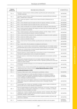 247
RESOLUÇÕESDOCONTRAN
Resoluções do CONTRAN
CÓDIGO
INFRAÇÃO
DESCRIÇÃO DA INFRAÇÃO COMPETÊNCIA
555 - 0
Estacionar o veículo em locais e horários proibidos especiﬁcamente pela sinalização (placa
- Proibido Estacionar).
MUNICÍPIO
556 - 8
Estacionar o veículo em locais e horários de estacionamento e parada proibida pela sinalização
(placa - Proibido Parar e Estacionar).
MUNICÍPIO
557 - 6
Parar o veículo nas esquinas e a menos de cinco metros do bordo do alinhamento da via
transversal.
MUNICÍPIO
558 - 4 Parar o veículo afastado da guia da calçada (meio-ﬁo) de cinquenta centímetros a um metro. MUNICÍPIO
559 - 2 Parar o veículo afastado da guia da calçada (meio-ﬁo) a mais de um metro. MUNICÍPIO
560 - 6 Parar o veículo em desacordo com as posições estabelecidas no Código de Trânsito Brasileiro. MUNICÍPIO
561 - 4
Parar o veículo na pista de rolamento das estradas, das rodovias, das vias de trânsito rápido e das
demais vias dotadas de acostamento.
MUNICÍPIO
562 - 2
Parar o veículo no passeio ou sobre faixa destinada a pedestres, nas ilhas, refúgios, canteiros
centrais e divisores de pista de rolamento e marcas de canalização.
MUNICÍPIO
563 - 0 Parar o veículo na área de cruzamento de vias, prejudicando a circulação de veículos e pedestres. MUNICÍPIO
564 - 9 Parar o veículo nos viadutos, pontes e túneis. MUNICÍPIO
565 - 7 Parar o veículo na contramão de direção. MUNICÍPIO
566 - 5
Parar o veículo em local e horário proibidos especiﬁcamente pela sinalização (placa - Proibido
Parar).
MUNICÍPIO
567 - 3 Parar o veículo sobre a faixa de pedestres na mudança de sinal luminoso. MUNICÍPIO
568 - 1
Transitar com o veículo na faixa ou pista da direita, regulamentada como de circulação exclusiva
para determinado tipo de veículo, exceto para acesso a imóveis lindeiros ou conversões à direita.
MUNICÍPIO
569 - 0
Transitar com o veículo na faixa ou pista da esquerda regulamentada como de circulação
exclusiva para determinado tipo de veículo.
MUNICÍPIO
570 - 3
Deixar de conservar o veículo, quando estiver em movimento, na faixa a ele destinada pela
sinalização de regulamentação, exceto em situações de emergência.
MUNICÍPIO
571 - 1
Deixar de conservar o veículo lento e de maior porte, quando estiver em movimento, nas faixas
da direita.
MUNICÍPIO
572 - 0
Transitar pela contramão de direção em vias com duplo sentido de circulação, exceto para
ultrapassar outro veículo e apenas pelo tempo necessário, respeitada a preferência do veículo que
transitar em sentido contrário.
MUNICÍPIO
573 - 8
Transitar pela contramão de direção em vias com sinalização de regulamentação de sentido único
de circulação.
MUNICÍPIO
574 - 6
Transitar em locais e horários não permitidos pela regulamentação estabelecida pela autoridade
competente para todos os tipos de veículos. (redação dada pela Resolução nº 121/01)
MUNICÍPIO
575 - 4 (excluída pela Resolução nº 121/01)
576 - 2 Transitar ao lado de outro veículo, interrompendo ou perturbando o trânsito. MUNICÍPIO
577 - 0
Deixar de dar passagem aos veículos precedidos de batedores, de socorro de incêndio e
salvamento, de polícia, de operação e ﬁscalização de trânsito e às ambulâncias, quando em
serviço de urgência e devidamente identiﬁcados por dispositivos regulamentados de alarme
sonoro e iluminação vermelha intermitentes.
ESTADO E
MUNICÍPIO
578 - 9
Seguir veículo em serviço de urgência, estando este com prioridade de passagem devidamente
identiﬁcada por dispositivos regulamentares de alarme sonoro e iluminação vermelha
intermitentes.
MUNICÍPIO
579 - 7
Forçar passagem entre veículos que, transitando em sentidos opostos, estejam na iminência de
passar um pelo outro ao realizar operação de ultrapassagem.
MUNICÍPIO
580 - 0
Deixar de guardar distância de segurança lateral e frontal entre o seu veículo e os demais, bem
como em relação ao bordo da pista, considerando-se, no momento, a velocidade, as condições
climáticas do local da circulação e do veículo.
MUNICÍPIO
581 - 9
Transitar com o veículo em calçadas, passeios, passarelas, ciclovias, ciclofaixas, ilhas, refúgios,
ajardinamentos, canteiros centrais e divisores de pista de rolamento, acostamentos, marcas de
canalização, gramados e jardins públicos.
MUNICÍPIO
582 - 7
Transitar em marcha à ré, salvo na distância necessária e pequenas manobras e de forma a não
causar riscos a segurança.
MUNICÍPIO
583 - 5 Desobedecer às ordens emanadas da autoridade competente de trânsito ou de seus agentes.
ESTADO E
MUNICÍPIO
 