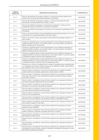 249
RESOLUÇÕESDOCONTRAN
Resoluções do CONTRAN
CÓDIGO
INFRAÇÃO
DESCRIÇÃO DA INFRAÇÃO COMPETÊNCIA
615 - 7
Deixar de dar preferência de passagem a pedestre e a veículo não motorizado quando houver
iniciado a travessia mesmo que não haja sinalização a ele destinada.
MUNICÍPIO
616 - 5
Deixar de dar preferência de passagem a pedestre e a veículo não motorizado que esteja
atravessando a via transversal para onde se dirige o veículo.
MUNICÍPIO
617 - 3
Deixar de dar preferência de passagem, em interseção não sinalizada, a veículo que estiver
circulando por rodovia ou rotatória ou a veículo que vier da direita.
MUNICÍPIO
618 - 1
Deixar de dar preferência de passagem nas interseções com sinalização de regulamentação de Dê
a Preferência.
MUNICÍPIO
619 - 0
Entrar ou sair de áreas lindeiras sem estar adequadamente posicionado para ingresso na via e sem
as precauções com a segurança de pedestres e de outros veículos.
MUNICÍPIO
620 - 3
Entrar ou sair de ﬁla de veículos estacionados sem dar preferência de passagem a pedestres e a
outros veículos.
MUNICÍPIO
621 - 1
Transitar em velocidade superior à máxima permitida para o local, medida por instrumento ou
equipamento hábil em rodovias, vias de trânsito rápido e vias arteriais quando a velocidade for
superior a máxima em até vinte por cento.
MUNICÍPIO
622 - 0
Transitar em velocidade superior à máxima permitida para o local, medida por instrumento ou
equipamento hábil em rodovias, vias de trânsito rápido e vias arteriais quando a velocidade for
superior à máxima em mais de vinte por cento.
MUNICÍPIO
623 - 8
Transitar em velocidade superior à máxima permitida para o local, medida por instrumento ou
equipamento hábil em vias que não sejam rodovias, vias de trânsito rápido e vias arteriais, quando
a velocidade for superior à máxima em até cinquenta por cento.
MUNICÍPIO
624 - 6
Transitar em velocidade superior à máxima permitida para o local, medida por instrumento ou
equipamento hábil em vias que não sejam rodovias, vias de trânsito rápido e vias arteriais, quando
a velocidade for superior à máxima em mais de cinquenta por cento.
MUNICÍPIO
625 - 4
Transitar com o veículo em velocidade inferior à metade da velocidade máxima estabelecida para
a via, retardando ou obstruindo o trânsito, a menos que as condições de tráfego e meteorológicas
não o permitam, salvo se estiver na faixa da direita.
MUNICÍPIO
626 - 2
Deixar de reduzir a velocidade do veículo de forma compatível com a segurança do trânsito
quando se aproximar de passeatas, aglomerações, cortejos, préstitos e desﬁles.
MUNICÍPIO
627 - 0
Deixar de reduzir a velocidade do veículo de forma compatível com a segurança do trânsito nos
locais onde o trânsito esteja sendo controlado pelo agente da autoridade de trânsito, mediante
sinais sonoros ou gestos.
MUNICÍPIO
628 - 9
Deixar de reduzir a velocidade do veículo de forma compatível com a segurança do trânsito ao
aproximar-se da guia da calçada (meio-ﬁo) ou acostamento.
MUNICÍPIO
629 - 7
Deixar de reduzir a velocidade do veículo de forma compatível com a segurança do trânsito ao
aproximar-se de ou passar por interseção não sinalizada.
MUNICÍPIO
630 - 0
Deixar de reduzir a velocidade do veículo de forma compatível com a segurança do trânsito nas
vias rurais cuja faixa de domínio não esteja cercada.
MUNICÍPIO
631 - 9
Deixar de reduzir a velocidade do veículo de forma compatível com a segurança do trânsito nos
trechos em curva de pequeno raio.
MUNICÍPIO
632 - 7
Deixar de reduzir a velocidade do veículo de forma compatível com a segurança do trânsito ao
aproximar-se de locais sinalizados com advertência de obras ou trabalhadores na pista.
MUNICÍPIO
633 - 5
Deixar de reduzir a velocidade do veículo de forma compatível com a segurança do trânsito sob
chuva, neblina, cerração ou ventos fortes.
MUNICÍPIO
634 - 3
Deixar de reduzir a velocidade do veículo de forma compatível com a segurança do trânsito
quando houver má visibilidade.
MUNICÍPIO
635 - 1
Deixar de reduzir a velocidade do veículo de forma compatível com a segurança do trânsito
quando o pavimento se apresentar escorregadio, defeituoso ou avariado.
MUNICÍPIO
636 - 0
Deixar de reduzir a velocidade do veículo de forma compatível com a segurança do trânsito à
aproximação de animais na pista.
MUNICÍPIO
637 - 8
Deixar de reduzir a velocidade do veículo de forma compatível com a segurança do trânsito em
declive.
MUNICÍPIO
638 - 6
Deixar de reduzir a velocidade do veículo de forma compatível com a segurança do trânsito ao
ultrapassar ciclista.
MUNICÍPIO
639 - 4
Deixar de reduzir a velocidade do veículo de forma compatível com a segurança do trânsito nas
proximidades de escolas, hospitais, estações de embarque e desembarque de passageiros ou onde
haja intensa movimentação de pedestres.
MUNICÍPIO
 