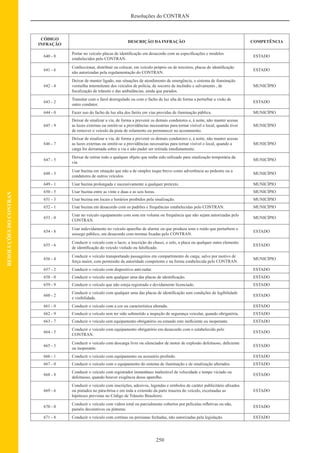 250
Resoluções do CONTRAN
RESOLUÇÕESDOCONTRAN
CÓDIGO
INFRAÇÃO
DESCRIÇÃO DA INFRAÇÃO COMPETÊNCIA
640 - 8
Portar no veículo placas de identiﬁcação em desacordo com as especiﬁcações e modelos
estabelecidos pelo CONTRAN.
ESTADO
641 - 6
Confeccionar, distribuir ou colocar, em veículo próprio ou de terceiros, placas de identiﬁcação
não autorizadas pela regulamentação do CONTRAN.
ESTADO
642 - 4
Deixar de manter ligado, nas situações de atendimento de emergência, o sistema de iluminação
vermelha intermitente dos veículos de polícia, de socorro de incêndio e salvamento , de
ﬁscalização de trânsito e das ambulâncias, ainda que parados.
MUNICÍPIO
643 - 2
Transitar com o farol desregulado ou com o facho de luz alta de forma a perturbar a visão de
outro condutor.
ESTADO
644 - 0 Fazer uso do facho de luz alta dos faróis em vias providas de iluminação pública. MUNICÍPIO
645 - 9
Deixar de sinalizar a via, de forma a prevenir os demais condutores e, à noite, não manter acesas
as luzes externas ou omitir-se a providências necessárias para tornar visível o local, quando tiver
de remover o veículo da pista de rolamento ou permanecer no acostamento.
MUNICÍPIO
646 - 7
Deixar de sinalizar a via, de forma a prevenir os demais condutores e, à noite, não manter acesas
as luzes externas ou omitir-se a providências necessárias para tornar visível o local, quando a
carga for derramada sobre a via e não puder ser retirada imediatamente.
MUNICÍPIO
647 - 5
Deixar de retirar todo e qualquer objeto que tenha sido utilizado para sinalização temporária da
via.
MUNICÍPIO
648 - 3
Usar buzina em situação que não a de simples toque breve como advertência ao pedestre ou a
condutores de outros veículos.
MUNICÍPIO
649 - 1 Usar buzina prolongada e sucessivamente a qualquer pretexto. MUNICÍPIO
650 - 5 Usar buzina entre as vinte e duas e as seis horas. MUNICÍPIO
651 - 3 Usar buzina em locais e horários proibidos pela sinalização. MUNICÍPIO
652 - 1 Usar buzina em desacordo com os padrões e frequências estabelecidas pelo CONTRAN. MUNICÍPIO
653 - 0
Usar no veículo equipamento com som em volume ou frequência que não sejam autorizadas pelo
CONTRAN.
MUNICÍPIO
654 - 8
Usar indevidamente no veículo aparelho de alarme ou que produza sons e ruído que perturbem o
sossego público, em desacordo com normas ﬁxadas pelo CONTRAN.
ESTADO
655 - 6
Conduzir o veículo com o lacre, a inscrição do chassi, o selo, a placa ou qualquer outro elemento
de identiﬁcação do veículo violado ou falsiﬁcado.
ESTADO
656 - 4
Conduzir o veículo transportando passageiros em compartimento de carga, salvo por motivo de
força maior, com permissão da autoridade competente e na forma estabelecida pelo CONTRAN.
MUNICÍPIO
657 - 2 Conduzir o veículo com dispositivo anti-radar. ESTADO
658 - 0 Conduzir o veículo sem qualquer uma das placas de identiﬁcação. ESTADO
659 - 9 Conduzir o veículo que não esteja registrado e devidamente licenciado. ESTADO
660 - 2
Conduzir o veículo com qualquer uma das placas de identiﬁcação sem condições de legibilidade
e visibilidade.
ESTADO
661 - 0 Conduzir o veículo com a cor ou característica alterada. ESTADO
662 - 9 Conduzir o veículo sem ter sido submetido a inspeção de segurança veicular, quando obrigatória. ESTADO
663 - 7 Conduzir o veículo sem equipamento obrigatório ou estando este ineﬁciente ou inoperante. ESTADO
664 - 5
Conduzir o veículo com equipamento obrigatório em desacordo com o estabelecido pelo
CONTRAN.
ESTADO
665 - 3
Conduzir o veículo com descarga livre ou silenciador de motor de explosão defeituoso, deﬁciente
ou inoperante.
ESTADO
666 - 1 Conduzir o veículo com equipamento ou acessório proibido. ESTADO
667 - 0 Conduzir o veículo com o equipamento do sistema de iluminação e de sinalização alterados. ESTADO
668 - 8
Conduzir o veículo com registrador instantâneo inalterável de velocidade e tempo viciado ou
defeituoso, quando houver exigência desse aparelho.
ESTADO
669 - 6
Conduzir o veículo com inscrições, adesivos, legendas e símbolos de caráter publicitário aﬁxados
ou pintados no pára-brisa e em toda a extensão da parte traseira do veículo, excetuadas as
hipóteses previstas no Código de Trânsito Brasileiro.
ESTADO
670 - 0
Conduzir o veículo com vidros total ou parcialmente cobertos por películas reﬂetivas ou não,
painéis decorativos ou pinturas.
ESTADO
671 - 8 Conduzir o veículo com cortinas ou persianas fechadas, não autorizadas pela legislação. ESTADO
 