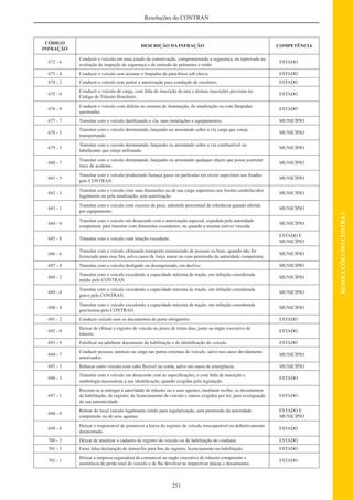 251
RESOLUÇÕESDOCONTRAN
Resoluções do CONTRAN
CÓDIGO
INFRAÇÃO
DESCRIÇÃO DA INFRAÇÃO COMPETÊNCIA
672 - 6
Conduzir o veículo em mau estado de conservação, comprometendo a segurança, ou reprovado na
avaliação de inspeção de segurança e de emissão de poluentes e ruído.
ESTADO
673 - 4 Conduzir o veículo sem acionar o limpador de pára-brisa sob chuva. ESTADO
674 - 2 Conduzir o veículo sem portar a autorização para condução de escolares. ESTADO
675 - 0
Conduzir o veículo de carga, com falta de inscrição da tara e demais inscrições previstas no
Código de Trânsito Brasileiro.
ESTADO
676 - 9
Conduzir o veículo com defeito no sistema de iluminação, de sinalização ou com lâmpadas
queimadas.
ESTADO
677 - 7 Transitar com o veículo daniﬁcando a via, suas instalações e equipamentos. MUNICÍPIO
678 - 5
Transitar com o veículo derramando, lançando ou arrastando sobre a via carga que esteja
transportando.
MUNICÍPIO
679 - 3
Transitar com o veículo derramando, lançando ou arrastando sobre a via combustível ou
lubriﬁcante que esteja utilizando.
MUNICÍPIO
680 - 7
Transitar com o veículo derramando, lançando ou arrastando qualquer objeto que possa acarretar
risco de acidente.
MUNICÍPIO
681 - 5
Transitar com o veículo produzindo fumaça gases ou partículas em níveis superiores aos ﬁxados
pelo CONTRAN.
MUNICÍPIO
682 - 3
Transitar com o veículo com suas dimensões ou de sua carga superiores aos limites estabelecidos
legalmente ou pela sinalização, sem autorização.
MUNICÍPIO
683 - 1
Transitar com o veículo com excesso de peso, admitido percentual de tolerância quando aferido
por equipamento.
MUNICÍPIO
684 - 0
Transitar com o veículo em desacordo com a autorização especial, expedida pela autoridade
competente para transitar com dimensões excedentes, ou quando a mesma estiver vencida.
MUNICÍPIO
685 - 8 Transitar com o veículo com lotação excedente.
ESTADO E
MUNICÍPIO
686 - 6
Transitar com o veículo efetuando transporte remunerado de pessoas ou bens, quando não for
licenciado para esse ﬁm, salvo casos de força maior ou com permissão da autoridade competente.
MUNICÍPIO
687 - 4 Transitar com o veículo desligado ou desengrenado, em declive. MUNICÍPIO
688 - 2
Transitar com o veículo excedendo a capacidade máxima de tração, em infração considerada
média pelo CONTRAN.
MUNICÍPIO
689 - 0
Transitar com o veículo excedendo a capacidade máxima de tração, em infração considerada
grave pelo CONTRAN.
MUNICÍPIO
690 - 4
Transitar com o veículo excedendo a capacidade máxima de tração, em infração considerada
gravíssima pelo CONTRAN.
MUNICÍPIO
691 - 2 Conduzir veículo sem os documentos de porte obrigatório. ESTADO
692 - 0
Deixar de efetuar o registro de veículo no prazo de trinta dias, junto ao órgão executivo de
trânsito.
ESTADO
693 - 9 Falsiﬁcar ou adulterar documento de habilitação e de identiﬁcação do veículo. ESTADO
694 - 7
Conduzir pessoas, animais ou carga nas partes externas do veículo, salvo nos casos devidamente
autorizados.
MUNICÍPIO
695 - 5 Rebocar outro veículo com cabo ﬂexível ou corda, salvo em casos de emergência. MUNICÍPIO
696 - 3
Transitar com o veículo em desacordo com as especiﬁcações, e com falta de inscrição e
simbologia necessárias à sua identiﬁcação, quando exigidas pela legislação.
ESTADO
697 - 1
Recusar-se a entregar à autoridade de trânsito ou a seus agentes, mediante recibo, os documentos
de habilitação, de registro, de licenciamento de veículo e outros exigidos por lei, para averiguação
de sua autenticidade.
ESTADO
698 - 0
Retirar do local veículo legalmente retido para regularização, sem permissão da autoridade
competente ou de seus agentes.
ESTADO E
MUNICÍPIO
699 - 8
Deixar o responsável de promover a baixa do registro de veículo irrecuperável ou deﬁnitivamente
desmontado.
ESTADO
700 - 5 Deixar de atualizar o cadastro de registro do veículo ou de habilitação do condutor. ESTADO
701 - 3 Fazer falsa declaração de domicílio para ﬁns de registro, licenciamento ou habilitação. ESTADO
702 - 1
Deixar a empresa seguradora de comunicar ao órgão executivo de trânsito competente a
ocorrência de perda total do veículo e de lhe devolver as respectivas placas e documentos.
ESTADO
 