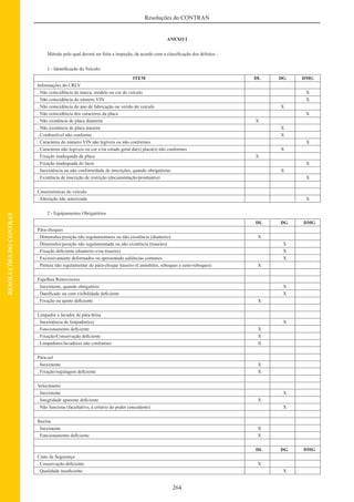 264
Resoluções do CONTRAN
RESOLUÇÕESDOCONTRAN
ANEXO I
Método pelo qual deverá ser feita a inspeção, de acordo com a classiﬁcação dos defeitos :
1 - Identiﬁcação do Veículo:
ITEM DL DG DMG
Informações do CRLV
. Não coincidência da marca, modelo ou cor do veículo X
. Não coincidência do número VIN X
. Não coincidência do ano de fabricação ou versão do veículo X
. Não coincidência dos caracteres da placa X
. Não existência de placa dianteira X
. Não existência de placa traseira X
. Combustível não conforme X
. Caracteres do número VIN não legíveis ou não conformes X
. Caracteres não legíveis ou cor e/ou estado geral da(s) placa(s) não conformes X
. Fixação inadequada da placa X
. Fixação inadequada do lacre X
. Inexistência ou não conformidade de inscrições, quando obrigatórias X
. Existência de inscrição de restrição (documentação/prontuário) X
Características do veículo
. Alteração não autorizada X
2 - Equipamentos Obrigatórios
DL DG DMG
Pára-choques
. Dimensões/posição não regulamentares ou não existência (dianteiro) X
. Dimensões/posição não regulamentada ou não existência (traseiro) X
. Fixação deﬁciente (dianteiro e/ou traseiro) X
. Excessivamente deformados ou apresentado saliências cortantes X
. Pintura não regulamentar do pára-choque traseiro (Caminhões, reboques e semi-reboques) X
Espelhos Retrovisores
. Inexistente, quando obrigatório X
. Daniﬁcado ou com visibilidade deﬁciente X
. Fixação ou ajuste deﬁciente X
Limpador e lavador de pára-brisa
. Inexistência de limpador(es) X
. Funcionamento deﬁciente X
. Fixação/Conservação deﬁciente X
. Limpadores/lavadores não conformes X
Pára-sol
. Inexistente X
. Fixação/regulagem deﬁciente X
Velocímetro
. Inexistente X
. Integridade aparente deﬁciente X
. Não funciona (facultativo, a critério do poder concedente) X
Buzina
. Inexistente X
. Funcionamento deﬁciente X
DL DG DMG
Cinto de Segurança
. Conservação deﬁciente X
. Qualidade insuﬁciente X
 