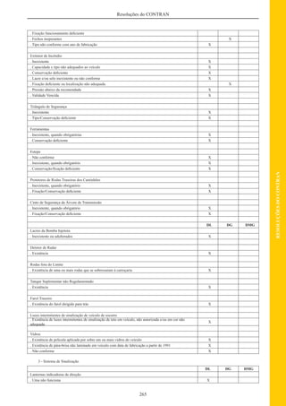 265
RESOLUÇÕESDOCONTRAN
Resoluções do CONTRAN
. Fixação funcionamento deﬁciente
. Fechos inoperantes X
. Tipo não conforme com ano de fabricação X
Extintor de Incêndio
. Inexistente X
. Capacidade e tipo não adequados ao veículo X
. Conservação deﬁciente X
. Lacre e/ou selo inexistente ou não conforme X
. Fixação deﬁciente ou localização não adequada X
. Pressão abaixo da recomendada X
. Validade Vencida X
Triângulo de Segurança
. Inexistente X
. Tipo/Conservação deﬁciente X
Ferramentas
. Inexistente, quando obrigatórias X
. Conservação deﬁciente X
Estepe
. Não conforme X
. Inexistente, quando obrigatório X
. Conservação/ﬁxação deﬁciente X
Protetores de Rodas Traseiras dos Caminhões
. Inexistente, quando obrigatório X
. Fixação/Conservação deﬁciente X
Cinto de Segurança da Árvore de Transmissão
. Inexistente, quando obrigatório X
. Fixação/Conservação deﬁciente X
DL DG DMG
Lacres da Bomba Injetora
. Inexistente ou adulterados X
Detetor de Radar
. Existência X
Rodas fora do Limite
. Existência de uma ou mais rodas que se sobressaiam à carroçaria X
Tanque Suplementar não Regulamentado
. Existência X
Farol Traseiro
. Existência do farol dirigido para trás X
Luzes intermitentes de sinalização de veículo de socorro
. Existência de luzes intermitentes de sinalização de teto em veículo, não autorizada e/ou em cor não
adequada
X
Vidros
. Existência de película aplicada por sobre um ou mais vidros do veículo X
. Existência de pára-brisa não laminado em veículo com data de fabricação a partir de 1991 X
. Não conforme X
3 - Sistema de Sinalização
DL DG DMG
Lanternas indicadoras de direção
. Uma não funciona X
 