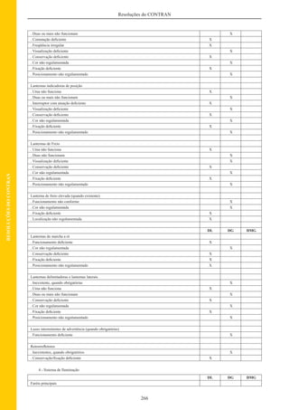266
Resoluções do CONTRAN
RESOLUÇÕESDOCONTRAN
. Duas ou mais não funcionam X
. Comutação deﬁciente X
. Freqüência irregular X
. Visualização deﬁciente X
. Conservação deﬁciente X
. Cor não regulamentada X
. Fixação deﬁciente X
. Posicionamento não regulamentado X
Lanternas indicadoras de posição
. Uma não funciona X
. Duas ou mais não funcionam X
. Interruptor com atuação deﬁciente X
. Visualização deﬁciente X
. Conservação deﬁciente X
. Cor não regulamentada X
. Fixação deﬁciente X
. Posicionamento não regulamentado X
Lanternas de Freio
. Uma não funciona X
. Duas não funcionam X
. Visualização deﬁciente X
. Conservação deﬁciente X
. Cor não regulamentada X
. Fixação deﬁciente X
. Posicionamento não regulamentado X
Lanterna de freio elevada (quando existente)
. Funcionamento não conforme X
. Cor não regulamentada X
. Fixação deﬁciente X
. Localização não regulamentada X
DL DG DMG
Lanternas de marcha a ré
. Funcionamento deﬁciente X
. Cor não regulamentada X
. Conservação deﬁciente X
. Fixação deﬁciente X
. Posicionamento não regulamentado X
Lanternas delimitadoras e lanternas laterais
. Inexistente, quando obrigatórias X
. Uma não funciona X
. Duas ou mais não funcionam X
. Conservação deﬁciente X
. Cor não regulamentada X
. Fixação deﬁciente X
. Posicionamento não regulamentado X
Luzes intermitentes de advertência (quando obrigatórias)
. Funcionamento deﬁciente X
Retrorreﬂetores
. Inexistentes, quando obrigatórios X
. Conservação/ﬁxação deﬁciente X
4 - Sistema de Iluminação
DL DG DMG
Faróis principais
 