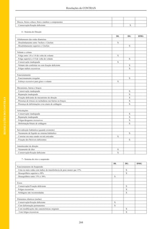 268
Resoluções do CONTRAN
RESOLUÇÕESDOCONTRAN
Discos, freios a disco, freio a tambor e componentes
. Conservação/ﬁxação deﬁciente X
6 - Sistema de Direção
DL DG DMG
Alinhamento das rodas dianteiras
. Desalinhamento entre 7m/km e 12m/km X
. Desalinhamento superior a 12m/km X
Volante e coluna
. Folga entre 1/8 e 1/4 de volta do volante X
. Folga superior a 1/4 de volta do volante X
. Conservação inadequada X
. Volante não conforme ou com ﬁxação deﬁciente X
. Folgas radiais excessivas X
Funcionamento
. Funcionamento irregular X
. Esforço excessivo para girar o volante X
Mecanismo, barras e braços
. Conservação inadequada X
. Reparação inadequada X
. Fixação deﬁciente do mecanismo de direção X
. Presença de trincas ou rachaduras nas barras ou braços X
. Presença de deformações e/ou sinais de soldagem X
Articulações
. Conservação inadequada X
. Reparação inadequada X
. Folgas/desgastes excessivos X
. Deformação/Sinais de soldagem X
Servodireção hidráulica (quando existente)
. Vazamento de líquido no sistema hidráulico X
. Correias em mau estado ou má esticadas X
. Fixação dos ﬂexíveis deﬁcientes X
Amortecedor de direção
. Vazamento de óleo X
. Conservação/ﬁxação deﬁciente X
7 - Sistema de eixo e suspensão
DL DG DMG
Funcionamento da Suspensão
. Uma ou mais rodas com índice de transferência de peso menor que 15% X
. Desequilíbrio superior a 30% X
. Desequilíbrio entre 15% e 30% X
Eixos
. Conservação/Fixação deﬁciente X
. Folgas excessivas X
. Soldagens não recomendadas X
Elementos elásticos (molas)
. Conservação/ﬁxação deﬁciente X
. Com deformação permanentes X
. Com modiﬁcações das características originais X
. Com folgas excessivas X
 