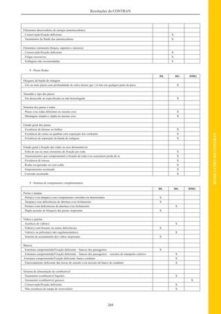 269
RESOLUÇÕESDOCONTRAN
Resoluções do CONTRAN
Elementos absorvedores de energia (amortecedores)
. Conservação/ﬁxação deﬁciente X
. Vazamentos do ﬂuido dos amortecedores X
Elementos estruturais (braços, suportes e tensores)
. Conservação/ﬁxação deﬁciente X
. Folgas excessivas X
. Soldagens não recomendadas X
8 - Pneus Rodas
DL DG DMG
Desgaste da banda de rodagem
. Um ou mais pneus com profundidade de sulco menor que 1,6 mm em qualquer parte do pneu X
Tamanho e tipo dos pneus
. Em desacordo ao especiﬁcado ou não homologado X
Simetria dos pneus e rodas
. Pneus e/ou rodas diferentes no mesmo eixo X
. Montagem simples e dupla no mesmo eixo X
Estado geral dos pneus
. Existência de hérnias ou bolhas X
. Existência de cortes ou quebras com exposição dos cordonéis X
. Existência de separação da banda de rodagem X
Estado geral e ﬁxação das rodas ou aros desmontáveis
. Falta de um ou mais elementos de ﬁxação por roda X
. Amassamentos que comprometam a ﬁxação da roda e/ou ocasionem perda de ar X
. Existência de trincas X
. Rodas recuperadas ou com solda X
. Empenamento acentuado X
. Corrosão acentuada X
9 - Sistema de componentes complementares
DL DG DMG
Portas e tampas
. Porta(s) e/ou tampa(s) com componentes corroídos ou deteriorados X
. Tampa(s) com deﬁciências de abertura e/ou fechamento X
. Porta(s) com deﬁciências de abertura e/ou fechamento X
. Dupla posição de bloqueio das portas inoperante X
Vidros e janelas
. Ausência de vidro(s) X
. Vidro(s) com ﬁssuras ou outras deﬁciências X
. Vidro(s) ou película(s) não regulamentado(s) X
. Sistema de acionamento dos vidros inoperante X
Bancos
. Estrutura comprometida/Fixação deﬁciente – bancos dos passageiros X
. Estrutura comprometida/Fixação deﬁciente – bancos dos passageiros – veículos de transporte coletivo X
.Estrutura comprometida/Fixação deﬁciente–banco condutor X
. Funcionamento deﬁciente das travas do assento e/ou encosto do banco do condutor X
Sistema de alimentação de combustível
. Vazamento (combustível líquido) X
. Vazamento (combustível gasoso) X
. Conservação/ﬁxação deﬁciente X
. Não existência da tampa do reservatório X
 
