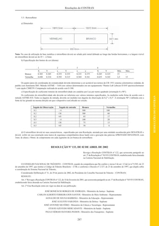 287
RESOLUÇÕESDOCONTRAN
Resoluções do CONTRAN
3.3 - Retroreﬂetor
a) Dimensões
Nota: No caso de utilização de base metálica o retroreﬂetor deverá ser selado pelo metal dobrado ao longo das bordas horizontais, e a largura visível
do retroreﬂetor deverá ser de 45 + -2,5mm.
b) Especiﬁcação dos limites de cor (diurna)
1 2 3 4
X Y x Y x y X Y Min. Max.
Branca 0.305 0.305 0.355 0.355 0.335 0.375 0.285 0.325 15 -
Vermelha 0.690 0.310 0.595 0.315 0.569 0.341 0.655 0.345 2,5 15
Os quatro pares de coordenadas de cromaticidade deverão determinar a cor aceitável nos termos da CIE 1931 sistema colorimétrico estândar, de
padrão com iluminante D65. Método ASTME – 1164 com valores determinados em um equipamento “Hunter Lab Labscan II 0/45 spectrocolorimeter
“ com opção CMR559. Computação realizada de acordo com E-308.
c) Especiﬁcação do coeﬁciente mínimo de retroreﬂetividade em candelas por Lux por metro quadrado (orientação 0 e 90°).
Os coeﬁcientes de retroreﬂetividade não deverão ser inferiores aos valores mínimos especiﬁcados. As medições serão feitas de acordo com o
método ASTME-810. Todos os ângulos de entrada, deverão ser medidos nos ângulos de observação de 0,2° e 0,5°. A orientação 90° é deﬁnida com a
fonte de luz girando na mesma direção em que o dispositivo será aﬁxado no veículo.
Ângulo de Observação Ângulo de entrada Branco Vermelho
0.2 - 4 500 100
0.2 +30 300 60
0.2 +45 85 17
0.5 - 4 100 20
0.5 +30 75 15
0.5 +45 30 6
d) O retroreﬂetor deverá ter suas características, especiﬁcadas por esta Resolução, atestada por uma entidade reconhecida pelo DENATRAN e
deverá exibir em sua construção uma marca de segurança comprobatória desse laudo com a gravação das palavras APROVADO DENATRAN, com
3mm. de altura e 50mm. de comprimento em cada segmento da cor branca do retroreﬂetor.
RESOLUÇÃO Nº 133, DE 02 DE ABRIL DE 2002
Revoga a Resolução CONTRAN nº 122, que acrescenta parágrafo ao
art. 3º da Resolução nº 765/93 CONTRAN, estabelecendo faixa dourada
na Carteira Nacional de Habilitação.
O CONSELHO NACIONAL DE TRÂNSITO – CONTRAN, usando da competência que lhe confere o inciso I do art. 12 da Lei nº 9.503, de 23
de setembro de 1997, que institui o Código de Trânsito Brasileiro – CTB, e conforme o Decreto nº 2.327, de 23 de setembro de 1997, que dispõe sobre
a coordenação do Sistema Nacional de Trânsito,
Considerando Deliberação nº 31, de 29 de janeiro de 2002, do Presidente do Conselho Nacional de Trânsito – CONTRAN;
RESOLVE:
Art. 1º Revogar a Resolução CONTRAN nº 122, de 14 de fevereiro de 2001, que acrescenta parágrafo ao art. 3º da Resolução nº 765/93 CONTRAN,
estabelecendo faixa dourada na Carteira Nacional de Habilitação.
Art. 2º Esta Resolução entra em vigor na data de sua publicação.
JOSÉ BONIFÁCIO BORGES DE ANDRADA - Ministério da Justiça - Suplente
CARLOS ALBERTO FERREIRA DOS SANTOS - Ministério do Meio Ambiente - Representante
AGNALDO DE SOUSA BARBOSA - Ministério da Educação - Representante
JOSÉ AUGUSTO VARANDA - Ministério da Defesa - Suplente
JOSÉ ANTONIO SILVÉRIO - Ministério da Ciência e Tecnologia - Representante
OTAVIO AZEVEDO MERCADANTE - Ministério da Saúde - Suplente
PAULO SÉRGIO OLIVEIRA PASSOS - Ministério dos Transportes - Suplente
 
