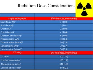 Radiation Dose Considerations

          Single Radiographs      Effective Dose, mrem (mSv)
Skull (PA or AP)1                            3 (0.03)
Skull (lateral)1                             1 (0.01)
Chest (PA)1                                  2 (0.02)
Chest (lateral)1                             4 (0.04)
Chest (PA and lateral)5                      6 (0.06)
Thoracic spine (AP)1                         40 (0.4)
Thoracic spine (lateral)1                    30 (0.3)
Lumbar spine (AP)1                           70 (0.7)
Lumbar spine (lateral)1                      30 (0.3)
               CT study           Effective Dose, mrem (mSv)
CT head1                                  200 (2.0)
Lumbar spine series6                      180 (1.8)
Thoracic spine series6                    140 (1.4)
Cervical spine series6                    27 (0.27)
 