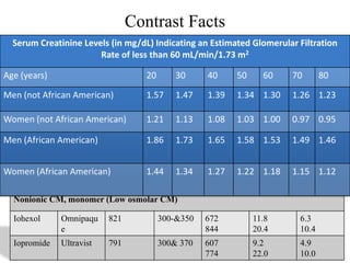 Contrast Facts
 Serum Creatinine Levels (in mg/dL) Indicating an Estimated Glomerular Filtration
 Types:              Rate of less than 60 mL/min/1.73 m2
      Ionic:
Age (years)                       20       30     40     50     60   70       80
     Nonionic: Dimer or monomer
Men (not African American)     1.57 1.47   1.39 1.34 1.30 1.26 1.23
 Dose:
 Contrast African Name Molecula Iodine Osmolalit Viscosity 0.97 0.95
Women (notissues:American)
   safety Trade
  Medium
                               1.21 1.13   1.08 1.03 1.00      Viscosity
                        r Weight   Conc        y     at 20 C   at 37 C
Men  Idiosyncratic (nondose dependent), allergylike reactions:
    (African American)         1.86 1.73   1.65 1.58 1.53 1.49 (cP)
                        (Dalton) (mgI/mL) (mOsm/kg     (cP)        1.46
        Acute                                     water)
        Late:
 Ionic CM, monomer (High osmolar CM)
Women (African American)         1.44 1.34        1.27   1.22 1.18   1.15 1.12
 Iothalamate3
     Dose-dependent 809
          Conray 60%        282      1,400    6.02
                     (nonidiosyncratic) Reactions:                     4.0

         CVS:
  Nonionic CM, monomer (Low osmolar CM)

  Iohexol
             CIN:
               Omnipaqu 821            300-&350   672         11.8     6.3
             Thyroid function
               e                                  844         20.4     10.4
      Drug interactions:
  Iopromide Ultravist 791              300& 370   607         9.2      4.9
                                                  774         22.0     10.0
 
