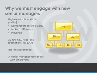 Multiplier Manager Bringing new managers on board | PPTX