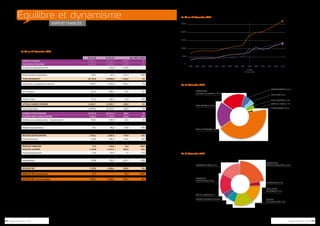 Équilibre et dynamisme 
RAPPORT FINANCIER 
COMPTE DE RÉSULTAT CONSOLIDÉ CTC GROUPE 
En KE au 31 décembre 2013 
ÉVOLUTION DES RESOURCES CONSOLIDÉES 
En KE au 31 décembre 2013 
CHARGES CONSOLIDÉES PAR NATURE 
Au 31 décembre 2013 
ALOCATION DES RESOURCES PAR MISIONS COLECTIVES 
Au 31 décembre 2013 
31.12.12 31.12.13 Var. 2012-2013 
CHIFFRE D'AFFAIRES 12 081,4 13 151,3 1 069,9 9% 
TAXE FISCALE ENCAISÉE 12 506,5 12 874,4 367,9 3% 
Écrêtement plafonnement TFA - -270,0 -270,0 
Retour à la masse de subentions sur opérations de l'année antérieure 17,3 80,7 63,4 367% 
Autres produits d'exploitation 149,4 22,3 -127,1 -85% 
TOTAL RESSOURCES 24 754,6 25 858,8 1 104,2 4% 
Subventions sur opérations collectives 4 891,2 4 536,8 -354,4 -7% 
Frais variables 4 499,8 4 733,6 233,8 5% 
Sous-traitance 912,4 889,4 -23,0 -3% 
Frais fixes 1 317,0 1 337,6 20,6 2% 
Impôts et taxes 241,3 168,3 -73,0 -30% 
S/TOTAL CHARGES EXTERNES 11 861,7 11 665,7 -196,0 -2% 
Frais de personnel 10 059,3 10 445,5 386,2 4% 
CHARGES D'EXPLOITATION 21 921,0 22 111,2 190,2 1% 
EXCÉDENT BRUT D'EXPLOITation 2 833,6 3 747,6 914,0 32% 
Dotations aux amortissements - fonctionnement 904,5 939,9 35,4 4% 
Dotations aux amortissements - recherche 462,3 565,5 103,2 22% 
Dotations aux provisions 54,7 89,2 34,5 63% 
Reprises de provisions et transfert de charges 95,1 132,6 37,5 39% 
RÉSULTAT D'EXPLOITATION 1 507,2 2 285,6 778,4 52% 
Produits financiers 248,0 386,5 138,5 56% 
Charges financières 176,4 240,7 64,3 36% 
RÉSULTAT FINANCIER 71,6 145,8 74,2 104% 
RÉSULTAT COURANT 1 578,8 2 431,4 852,6 54% 
Produits exceptionnels 43,0 50,4 7,4 17% 
Charges et provisions exceptionnelles 8,3 23,0 14,7 177% 
Intéressement 359,8 132,5 -227,3 -63% 
Impôt sur les bénéfices 97,9 291,9 194,0 198% 
RÉSULTAT NET 1 155,8 2 034,4 878,6 76% 
Résultat net (minoritaires) -55,7 - 55,7 -100% 
Résultat net (part du Groupe) 1 100,1 2 034,4 934,3 85% 
28 / Rapport Annuel CTC - 2013 Rapport Annuel CTC - 2013 /29 
 