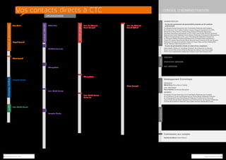 Vos contacts directs à CTC 
ORGANIGRAME 
DIRECTION GÉNÉRALE 
Yves Morin 
Alexandra Faivre-Trouillet 
Assistante de direction 
Anne-Marie Rollin 
Ressources humaines 
ADMINISTRATION & FINANCES 
Magali Bornard 
Stéphane Brousse 
Comptabilité 
Martine Cravedi 
Contrôle de gestion 
Marketing & Communication 
Olivia Seward 
Christophe Broquet 
Responsable Marketing & Communication 
Olivier Tournaire 
Web 
Sarah Simone 
PAO 
SERVICE ENTREPRISES MEMBRES 
Françoise Nicolas 
Catherine Dodet 
Service Entreprises Membres 
Charlotte Veyssier 
Service Clients 
serviceclientprocess@ctcgroupe.com 
04 72 76 10 15 
Taxe & Subventions (Paris) 
Valérie Tran 
Catherine Guyot 
Service Clients 
ctctaxe@ctcgroupe.com 
01 58 36 40 70 
Dominique Millet 
Subventions 
Prospective Mode 
& promotion filiÈre (Paris) 
Bénédicte Vermerie 
Claire Dillon Corneck 
Service Clients 
modetendances@ctcgroupe.com 
01 44 71 71 81 
GESTION DES SAVOIR-FAIRE 
& INTELLIGENCE ÉCONOMIQUE 
Thierry Voisin 
Service Clients 
contactinformation@ctcgroupe.com 
04 72 76 10 10 
Marie-Claire Laplane 
Gestion des Savoir-faire 
Agathe Chauplannaz 
Documentation & Gestion des Connaissances 
NORMALISATION 
Jean-Claude Cannot 
Nathalie Perez 
Service Clients 
contactdirtech@ctcgroupe.com 
04 72 76 10 10 
Karine Lio 
Développement de méthodes 
innovation & 
expertise industrielle 
Françoise Nicolas 
Charlotte Veyssier 
Service Clients 
serviceclientprocess@ctcgroupe.com 
04 72 76 10 15 
René Liauzon 
Cuir & Tannerie 
Christophe Cumin 
Chaussure 
Régis Léty 
Maroquinerie & Ganterie 
Jérôme Issartel 
Innovation Technologique 
Thierry Poncet 
Développement Durable 
COMMERCIAL 
Jean-Luc Chaverot 
Pierre Beaupoil 
Adeline Beslay 
Service Clients 
contactclient@ctcgroupe.com 
04 72 76 14 82 
Aude Catinot 
Administration des ventes 
contactadv@ctcgroupe.com 
04 72 76 14 86 
Karine Bouvard, 
Bernard Champiré, 
Bernard Duperron, 
Frédéric Rohou 
Commerciaux 
Benoît Dumeix, 
Valérie Ladavière 
Support technique 
Environnement 
ctcenvironnement@ctcgroupe.com 
04 72 76 10 05 
Formation 
Thierry Voisin 
Christine Leung-Tack 
Nathalie Oassel 
Service Clients 
contactformation@ctcgroupe.com 
04 72 76 10 02 
PRODUCTION 
Jean-Claude Cannot 
Karine Lio 
Nathalie Perez 
Service Clients 
contactdirtech@ctcgroupe.com 
04 72 76 10 10 
Cédric Gout 
Prélèvements & Mesures 
Nathalie Humbert 
Laboratoires Analyses Chimiques 
Maryse Garceau 
Laboratoires Essais Physiques 
Didier Guisado 
Audits & Métrologie Laboratoires 
Lionel Gaudillère 
Certification - Marquage CE 
INTERNATIONAL 
Jean-Luc Chaverot 
Arnaud Dyduck 
Chine 
CTC Shanghai 
Arnaud Dyduck 
ctcshanghai@ctcgroupe.com 
+86 21 68 55 50 32 
CTC Dongguan 
Antoine Barbar 
ctcdongguan@ctcgroupe.com 
+86 769 23 03 77 70 
CTC Asia (Hong Kong) 
Leo Tom 
ctcasia@ctcgroupe.com 
+852 24 29 70 22 
CTC Wenzhou 
ctcwenzhou@ctcgroupe.com 
+86 577 28 80 10 88 
CTC Xiamen 
ctcxiamen@ctcgroupe.com 
+86 59 25 09 20 26 
Pierre Beaupoil 
Développement international 
CTC India (New Delhi - Chennai) 
Puneet Singh 
Pierre-Marie Plouhinec 
ctcindia@ctcgroupe.com 
+91 12 04 87 11 00 
CTC Indonesia (Surabaya) 
Thomas Yong Mevel 
ctcindonesia@ctcgroupe.com 
+62 31 28 99 72 01 
CTC Vietnam (Ho Chi Minh City) 
Thomas Yong Mevel 
ctcvietnam@ctcgroupe.com 
+84 8 38 27 44 65 
CTC USA 
ctcusa@ctcgroupe.com 
+1 617 576 2005 
entreprises membres direction et administration 
services collectifs 
activité privative 
CONSEIL D'ADMINISTRATION 
Administrateurs 
- Au titre des représentants des personnalités proposées par les syndicats 
professionnels 
Paul Batigne (Conseil National du Cuir), Frank Boehly (Fédération des Enseignes 
de la Chaussure), Henri Cadene (Cadene), Jacques Charignon (représentant la CFDT), 
Michel Hervy (Hervy Mercier Trading), Pierre Humeau (SA Humeau Beaupreau), 
Dominique Jeanneteau (représentant la CFTC), Cécile Laval (Groupe Fleurus), Emmanuel 
Mathieu (Louis Vuitton Malletier), Patrice Mignon (Fédération Française de la Maroquinerie), 
Philippe Piet (représentant la CGC), Jean-Pierre Renaudin (Fédération Française de 
la Chaussure), Frédéric Rondinaud (Rondinaud SA), Christophe Rohart (représentant 
l’Union FO), Jacques Royer (Groupe Royer), Bertrand Sauve (Tannerie Arnal), Jean Strazzeri 
(Fédération Française de la Ganterie), Hubert de Tinguy (Hides and Skins Holding MCO 
Group), Stéphane Vidal (représentant la CGT). 
- Au titre des personnalités choisies en raison de leur compétence 
Hélène Baillon (Ubifrance), Yves Berger (Interbev), Hervé Descottes (Le Tanneur), 
Olivier Fournier (Pôle Artisanal Hermès Maroquinerie Sellerie), Jean-Pierre Gallet 
(ITECH-Lyon), Isabelle Gleize (Village des Créateurs), Jean-Pierre Gualino (ATC). 
Président 
Jean-Pierre Gualino (ATC) 
Premier Vice-Président 
Emmanuel Mathieu (Louis Vuitton Malletier) 
Vice-Présidents 
Paul Batigne (Conseil National du Cuir), 
Henri Cadene (Cadene), 
Michel Hervy (Hervy Mercier Trading), 
Jean-Pierre Renaudin (Fédération Française de la Chaussure) 
Développement Économique 
Président 
Michel Hervy (Hervy Mercier Trading) 
Vice-Président 
Pierre Humeau (SA Humeau Beaupreau) 
MEMBREs 
Paul Batigne (Conseil National du Cuir), Frank Boehly (Fédération des Enseignes 
de la Chaussure), Cécile Laval (Groupe Fleurus), Patrice Mignon (Fédération Française 
de la Maroquinerie), Jean-Pierre Renaudin (Fédération Française de la Chaussure), 
Jacques Royer (Groupe Royer), Bertrand Sauve (Tannerie Arnal), Jean Strazzeri (Fédération 
Française de la Ganterie), Hubert de Tinguy (Hides and Skins Holding MCO Group). 
Ils participent au Conseil d’Administration, au Bureau 
et à la Commission de Développement Économique 
Ministère de l'Économie, du Redressement Productif et du Numérique 
Direction Générale de la Compétitivité, de l’Industrie et des Services (DGCIS) 
Christophe Lerouge (Commissaire du Gouvernement), Benjamin Leperchey (Sous-Direc-teur 
du luxe, de la mode, des biens de consommation et du design), Bruno Geeraert (Chef 
du Bureau du textile, de la mode et du luxe), Marie-Noëlle Berbille (Chargée de mission). 
Ministère des Finances et des Comptes Publics (Contrôle Général Économique et Financier) 
Jean Brunel (Chef de Mission), Marcel Tran (Contrôleur Général). 
Commissaire aux comptes 
Antoine de Gabory (Cabinet Mazars) 
participants commission bureau conseil d’administration 
QUALITÉ 
Jean-Claude Cannot 
Didier Guisado 
Management Qualité 
Nathalie Perez 
Assistante Qualité 
04 72 76 10 10 
qualité 
8 / Rapport Annuel CTC - 2013 Rapport Annuel CTC - 2013 /9 
 