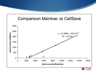 Comparison Maintrac vs CellSave
y = 0,1898x - 450,44
R
2
= 0,9191
0
500
1000
1500
2000
2500
3000
0 2000 4000 6000 8000 10000 12000 14000 16000
total events Maintrac
totaleventsCellSave
 
