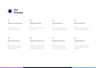 Our
Process.
1
View our online courses.
5
Dive into the course.
Call us for assistance if you’re
unsure what’s right for you.
Write assignments and gather
evidence (depending on your
course requirements).
2
Select your course.
6
Support from your tutor.
You can do this online and pay in
part or full.
You’ll have a dedicated tutor who
will always be available to chat
and support you in your learning.
3
Get your account.
7
Assignment marking.
Once signed up, you’ll get login
details to access your course online.
Get feedback from your tutor. If
you don’t pass first time, you can
resubmit (it doesn’t cost any extra).
4
Book an induction.
8
Congratulations!
Book your induction through your
tutor’s diary - we’ll send a link.
Once you complete the course in
full, you’ll be issued a regulated
certificate!
22
 