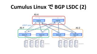 Cumulus Linux で BGP LSDC (2) 
Spine-Y1 
Spine-Y2 
Leaf-X1 
Leaf-X2 
Spine-Z1 
Spine-Z2 
AS-X 
AS-Y 
AS-Z 
eBGP peer  