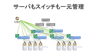 サーバもスイッチも一元管理 
Switch 
Whitebox Switch 
Whitebox Switch 
Switch 
Edge Router 
Whitebox Switch 
Whitebox Switch 
Whitebox Switch 
Whitebox Switch  