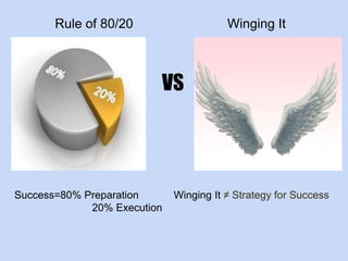 Rule of 80/20 
Success=80% Preparation 
VS 
20% Execution 
Winging It 
Winging It ≠ Strategy for Success 
 