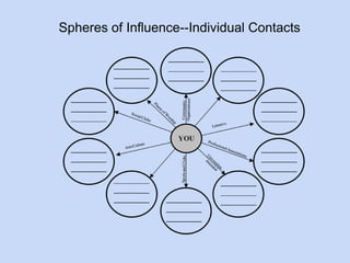 Spheres of Influence--Individual Contacts 
 