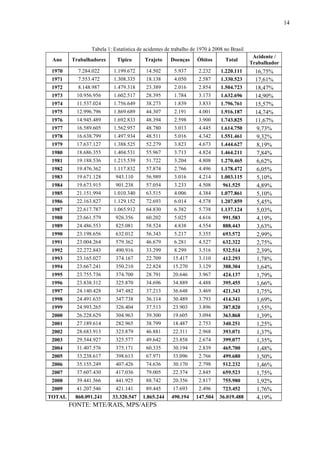 14
Tabela 1: Estatística de acidentes de trabalho de 1970 à 2008 no Brasil
Ano Trabalhadores Típico Trajeto Doenças Óbitos Total
Acidente /
Trabalhador
1970 7.284.022 1.199.672 14.502 5.937 2.232 1.220.111 16,75%
1971 7.553.472 1.308.335 18.138 4.050 2.587 1.330.523 17,61%
1972 8.148.987 1.479.318 23.389 2.016 2.854 1.504.723 18,47%
1973 10.956.956 1.602.517 28.395 1.784 3.173 1.632.696 14,90%
1974 11.537.024 1.756.649 38.273 1.839 3.833 1.796.761 15,57%
1975 12.996.796 1.869.689 44.307 2.191 4.001 1.916.187 14,74%
1976 14.945.489 1.692.833 48.394 2.598 3.900 1.743.825 11,67%
1977 16.589.605 1.562.957 48.780 3.013 4.445 1.614.750 9,73%
1978 16.638.799 1.497.934 48.511 5.016 4.342 1.551.461 9,32%
1979 17.637.127 1.388.525 52.279 3.823 4.673 1.444.627 8,19%
1980 18.686.355 1.404.531 55.967 3.713 4.824 1.464.211 7,84%
1981 19.188.536 1.215.539 51.722 3.204 4.808 1.270.465 6,62%
1982 19.476.362 1.117.832 57.874 2.766 4.496 1.178.472 6,05%
1983 19.671.128 943.110 56.989 3.016 4.214 1.003.115 5,10%
1984 19.673.915 901.238 57.054 3.233 4.508 961.525 4,89%
1985 21.151.994 1.010.340 63.515 4.006 4.384 1.077.861 5,10%
1986 22.163.827 1.129.152 72.693 6.014 4.578 1.207.859 5,45%
1987 22.617.787 1.065.912 64.830 6.382 5.738 1.137.124 5,03%
1988 23.661.579 926.356 60.202 5.025 4.616 991.583 4,19%
1989 24.486.553 825.081 58.524 4.838 4.554 888.443 3,63%
1990 23.198.656 632.012 56.343 5.217 5.355 693.572 2,99%
1991 23.004.264 579.362 46.679 6.281 4.527 632.322 2,75%
1992 22.272.843 490.916 33.299 8.299 3.516 532.514 2,39%
1993 23.165.027 374.167 22.709 15.417 3.110 412.293 1,78%
1994 23.667.241 350.210 22.824 15.270 3.129 388.304 1,64%
1995 23.755.736 374.700 28.791 20.646 3.967 424.137 1,79%
1996 23.838.312 325.870 34.696 34.889 4.488 395.455 1,66%
1997 24.140.428 347.482 37.213 36.648 3.469 421.343 1,75%
1998 24.491.635 347.738 36.114 30.489 3.793 414.341 1,69%
1999 24.993.265 326.404 37.513 23.903 3.896 387.820 1,55%
2000 26.228.629 304.963 39.300 19.605 3.094 363.868 1,39%
2001 27.189.614 282.965 38.799 18.487 2.753 340.251 1,25%
2002 28.683.913 323.879 46.881 22.311 2.968 393.071 1,37%
2003 29.544.927 325.577 49.642 23.858 2.674 399.077 1,35%
2004 31.407.576 375.171 60.335 30.194 2.839 465.700 1,48%
2005 33.238.617 398.613 67.971 33.096 2.766 499.680 1,50%
2006 35.155.249 407.426 74.636 30.170 2.798 512.232 1,46%
2007 37.607.430 417.036 79.005 22.374 2.845 659.523 1,75%
2008 39.441.566 441.925 88.742 20.356 2.817 755.980 1,92%
2009 41.207.546 421.141 89.445 17.693 2.496 723.452 1,76%
TOTAL 860.091.241 33.320.547 1.865.244 490.194 147.504 36.019.488 4,19%
FONTE: MTE/RAIS, MPS/AEPS
 