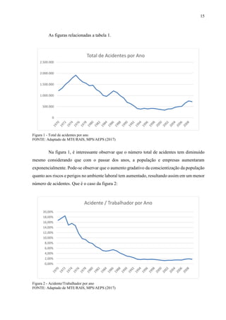 15
As figuras relacionadas a tabela 1.
Figura 1 - Total de acidentes por ano
FONTE: Adaptado de MTE/RAIS, MPS/AEPS (2017)
Na figura 1, é interessante observar que o número total de acidentes tem diminuído
mesmo considerando que com o passar dos anos, a população e empresas aumentaram
exponencialmente. Pode-se observar que o aumento gradativo da conscientização da população
quanto aos riscos e perigos no ambiente laboral tem aumentado, resultando assim em um menor
número de acidentes. Que é o caso da figura 2:
Figura 2 - Acidente/Trabalhador por ano
FONTE: Adaptado de MTE/RAIS, MPS/AEPS (2017)
0
500.000
1.000.000
1.500.000
2.000.000
2.500.000
Total de Acidentes por Ano
0,00%
2,00%
4,00%
6,00%
8,00%
10,00%
12,00%
14,00%
16,00%
18,00%
20,00%
Acidente / Trabalhador por Ano
 
