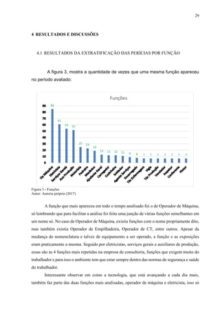 29
4 RESULTADOS E DISCUSSÕES
4.1 RESULTADOS DA EXTRATIFICAÇÃO DAS PERÍCIAS POR FUNÇÃO
A figura 3, mostra a quantidade de vezes que uma mesma função apareceu
no período avaliado:
Figura 3 - Funções
Autor: Autoria própria (2017)
A função que mais apareceu em todo o tempo analisado foi o de Operador de Máquina,
só lembrando que para facilitar a análise foi feita uma junção de várias funções semelhantes em
um nome só. No caso de Operador de Máquina, existia funções com o nome propriamente dito,
mas também existia Operador de Empilhadeira, Operador de CT, entre outros. Apesar da
mudança de nomenclatura e talvez de equipamento a ser operado, a função e as exposições
eram praticamente a mesma. Seguido por eletricistas, serviços gerais e auxiliares de produção,
essas são as 4 funções mais repetidas na empresa de consultoria, funções que exigem muito do
trabalhador e para isso o ambiente tem que estar sempre dentro das normas de segurança e saúde
do trabalhador.
Interessante observar em como a tecnologia, que está avançando a cada dia mais,
também faz parte das duas funções mais analisadas, operador de máquina e eletricista, isso só
85
61
54 52
25 23
19
13 12 12 11 9 8 7 7 7 7 7 7 7
Funções
 