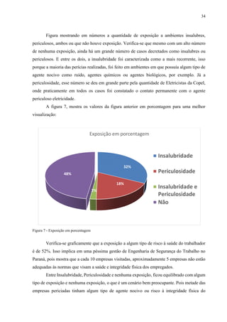 34
Figura mostrando em números a quantidade de exposição a ambientes insalubres,
periculosos, ambos ou que não houve exposição. Verifica-se que mesmo com um alto número
de nenhuma exposição, ainda há um grande número de casos decretados como insalubres ou
periculosos. E entre os dois, a insalubridade foi caracterizada como a mais recorrente, isso
porque a maioria das perícias realizadas, foi feito em ambientes em que possuía algum tipo de
agente nocivo como ruído, agentes químicos ou agentes biológicos, por exemplo. Já a
periculosidade, esse número se deu em grande parte pela quantidade de Eletricistas da Copel,
onde praticamente em todos os casos foi constatado o contato permanente com o agente
periculoso eletricidade.
A figura 7, mostra os valores da figura anterior em porcentagem para uma melhor
visualização:
Figura 7 - Exposição em porcentagem
Verifica-se graficamente que a exposição a algum tipo de risco à saúde do trabalhador
é de 52%. Isso implica em uma péssima gestão de Engenharia de Segurança do Trabalho no
Paraná, pois mostra que a cada 10 empresas visitadas, aproximadamente 5 empresas não estão
adequadas às normas que visam a saúde e integridade física dos empregados.
Entre Insalubridade, Periculosidade e nenhuma exposição, ficou equilibrado com algum
tipo de exposição e nenhuma exposição, o que é um cenário bem preocupante. Pois metade das
empresas periciadas tinham algum tipo de agente nocivo ou risco à integridade física do
32%
18%
2%
48%
Exposição em porcentagem
Insalubridade
Periculosidade
Insalubridade e
Periculosidade
Não
 