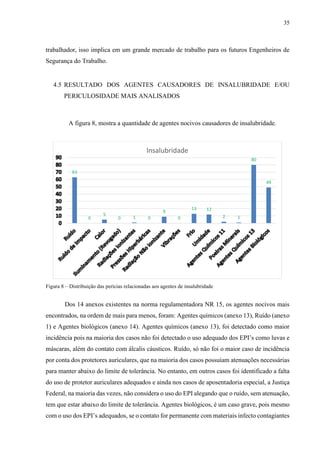 35
trabalhador, isso implica em um grande mercado de trabalho para os futuros Engenheiros de
Segurança do Trabalho.
4.5 RESULTADO DOS AGENTES CAUSADORES DE INSALUBRIDADE E/OU
PERICULOSIDADE MAIS ANALISADOS
A figura 8, mostra a quantidade de agentes nocivos causadores de insalubridade.
Figura 8 – Distribuição das perícias relacionadas aos agentes de insalubridade
Dos 14 anexos existentes na norma regulamentadora NR 15, os agentes nocivos mais
encontrados, na ordem de mais para menos, foram: Agentes químicos (anexo 13), Ruído (anexo
1) e Agentes biológicos (anexo 14). Agentes químicos (anexo 13), foi detectado como maior
incidência pois na maioria dos casos não foi detectado o uso adequado dos EPI’s como luvas e
máscaras, além do contato com álcalis cáusticos. Ruído, só não foi o maior caso de incidência
por conta dos protetores auriculares, que na maioria dos casos possuíam atenuações necessárias
para manter abaixo do limite de tolerância. No entanto, em outros casos foi identificado a falta
do uso de protetor auriculares adequados e ainda nos casos de aposentadoria especial, a Justiça
Federal, na maioria das vezes, não considera o uso do EPI alegando que o ruído, sem atenuação,
tem que estar abaixo do limite de tolerância. Agentes biológicos, é um caso grave, pois mesmo
com o uso dos EPI’s adequados, se o contato for permanente com materiais infecto contagiantes
63
0
5
0 1 0
9
0
13 12
2 1
80
49
Insalubridade
 