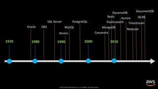 © 2019, Amazon Web Services, Inc. or its affiliates. All rights reserved.
1970 1980 1990 2000
Oracle DB2
SQL Server
MySQL
PostgreSQL
DynamoDB
Redis
MongoDB
Elasticsearch
Neptune
CassandraAccess
Aurora
2010
Timestream
QLDB
DocumentDB
 