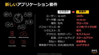 © 2019, Amazon Web Services, Inc. or its affiliates. All rights reserved.
新しいアプリケーション要件
Social media
Ride hailing Media streaming
Dating
ユーザー: 10-10万 100万+
データ量: GB-TB TB-PB-EB
場所: 社内 グローバル
パフォーマンス: 秒 ミリ秒/マイクロ秒
リクエスト: 万 百万
アクセス: 社内サーバー モバイル/IoT
拡張: スケールアップ スケールアウト
⽀払い: 前払い 従量課⾦
開発者アクセス: ⽇次/週次/⽉次 APIアクセス
従来要件 新要件
 