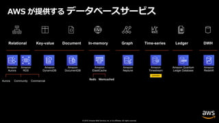 © 2019, Amazon Web Services, Inc. or its affiliates. All rights reserved.
Relational Key-value Document In-memory Graph Time-series Ledger DWH
Aurora CommercialCommunity
Amazon
Aurora
Amazon
RDS
Amazon
DocumentDB
Amazon
DynamoDB
Amazon
ElastiCache
Amazon
Neptune
Amazon Quantum
Ledger Database
Amazon
Timestream
Amazon
Redshift
preview
AWS が提供する データベースサービス
 