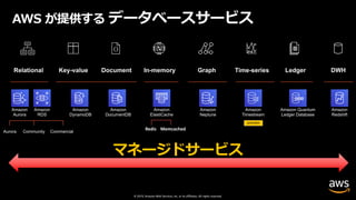 © 2019, Amazon Web Services, Inc. or its affiliates. All rights reserved.
Relational Key-value Document In-memory Graph Time-series Ledger DWH
Aurora CommercialCommunity
Amazon
Aurora
Amazon
RDS
Amazon
DocumentDB
Amazon
DynamoDB
Amazon
ElastiCache
Amazon
Neptune
Amazon Quantum
Ledger Database
Amazon
Timestream
Amazon
Redshift
preview
マネージドサービス
AWS が提供する データベースサービス
 